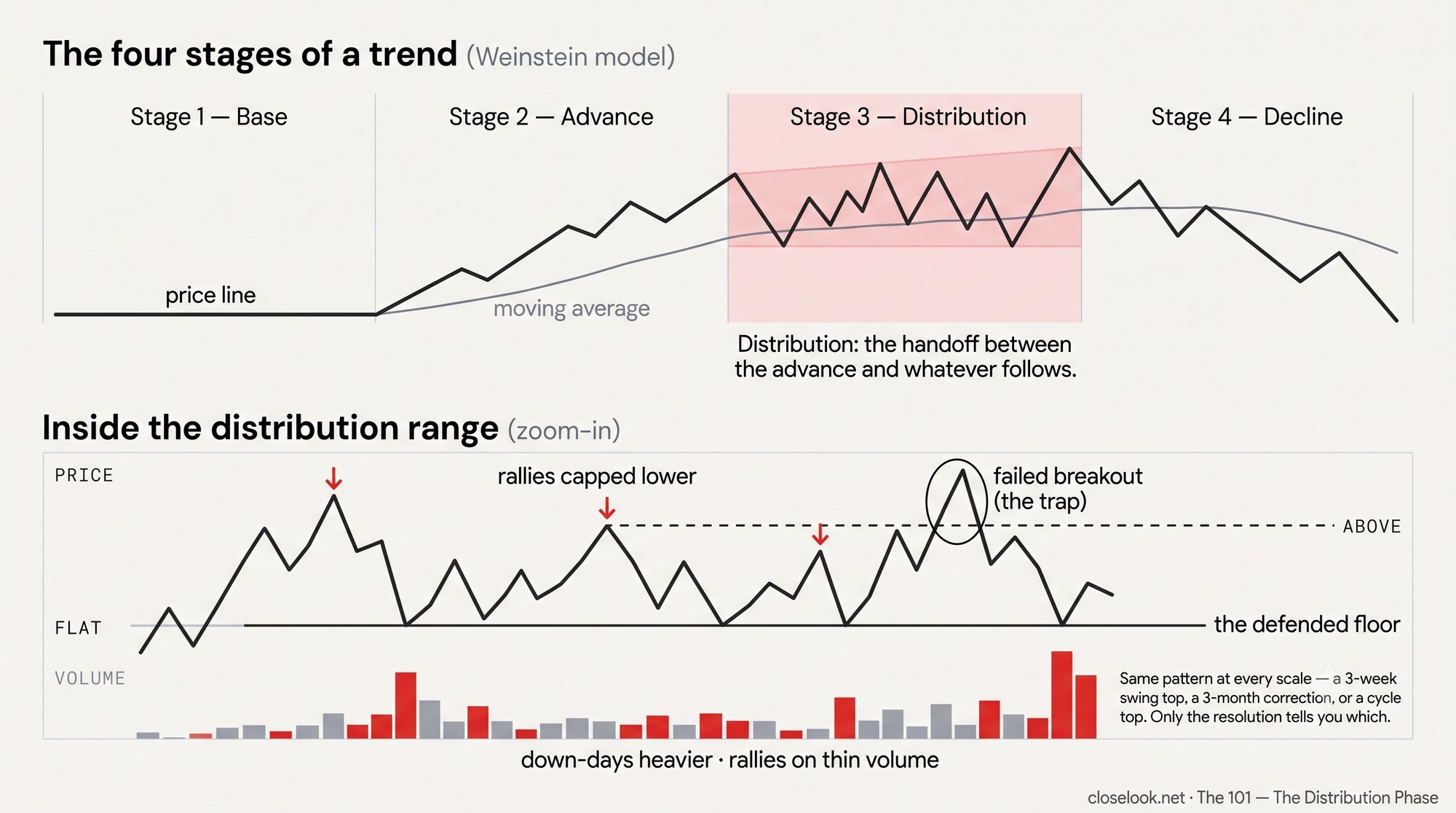 The four stages of a trend in the Weinstein model, with a zoom into the distribution range: rallies capped progressively lower over a defended floor, a failed breakout circled as the trap, and volume bars heavier on down-days than on rallies.
