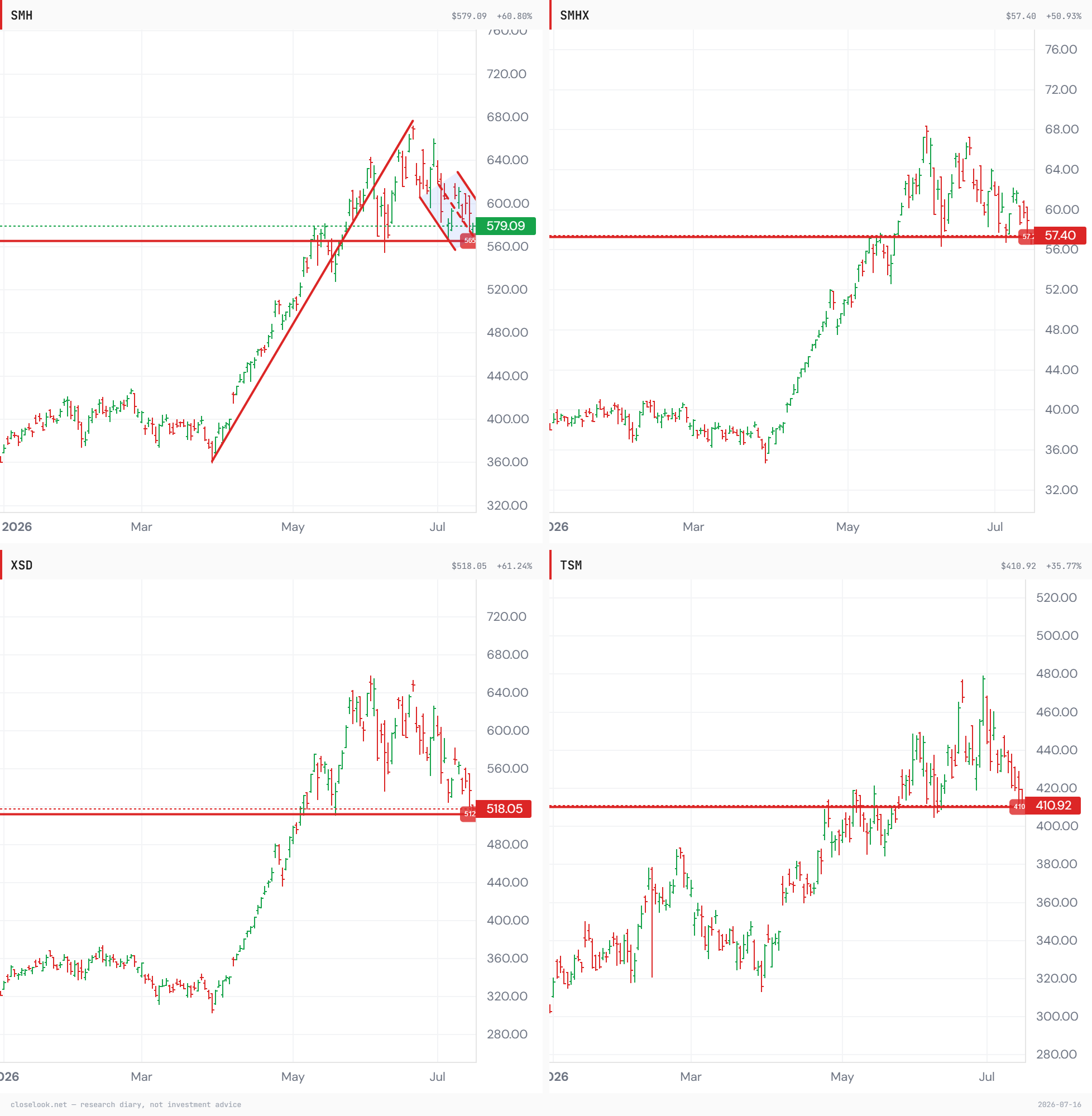 Four-panel grid of the semiconductor complex on July 16, 2026: SMH with the advance trendline, the top and a falling correction channel above the 565 support line; SMHX at its 57.2 line; XSD at 512; TSMC at 410 — each at or just above its decision level.