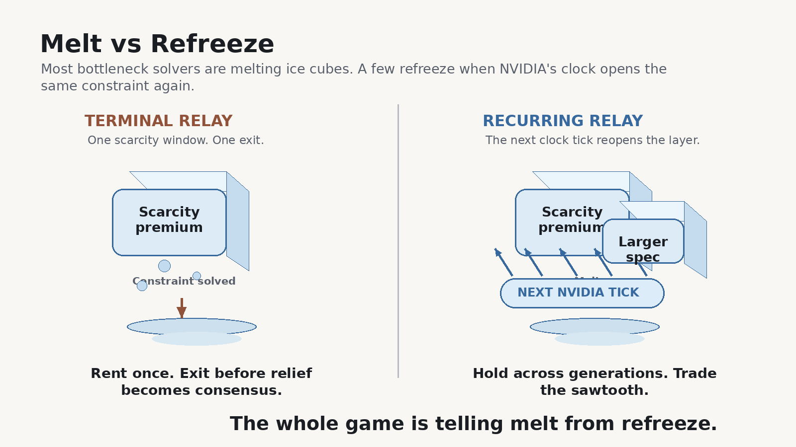 Infographic 'Melt vs Refreeze': left, a TERMINAL RELAY — one scarcity-premium window that collapses into a puddle once the constraint is solved (rent once, exit before relief). Right, a RECURRING RELAY — the scarcity premium rebuilds at a larger spec each time the next NVIDIA tick re-opens the layer (hold across generations, trade the sawtooth).