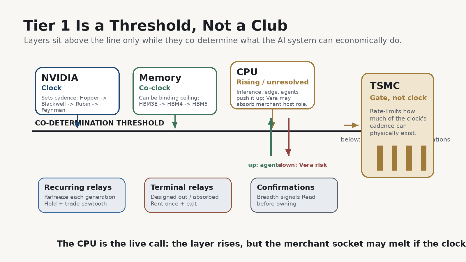 Diagram 'Tier 1 Is a Threshold, Not a Club': a co-determination threshold line with NVIDIA (clock), Memory (co-clock, HBM3E to HBM4 to HBM5) and CPU (rising/unresolved; up arrow agents, down arrow Vera risk) sitting above it, and TSMC (gate, not clock; rate-limits how much cadence can physically exist) to the side. Below the line: Tier-2 recurring relays (hold and trade the sawtooth), terminal relays (rent once and exit), and Tier-3 confirmations (read before owning).