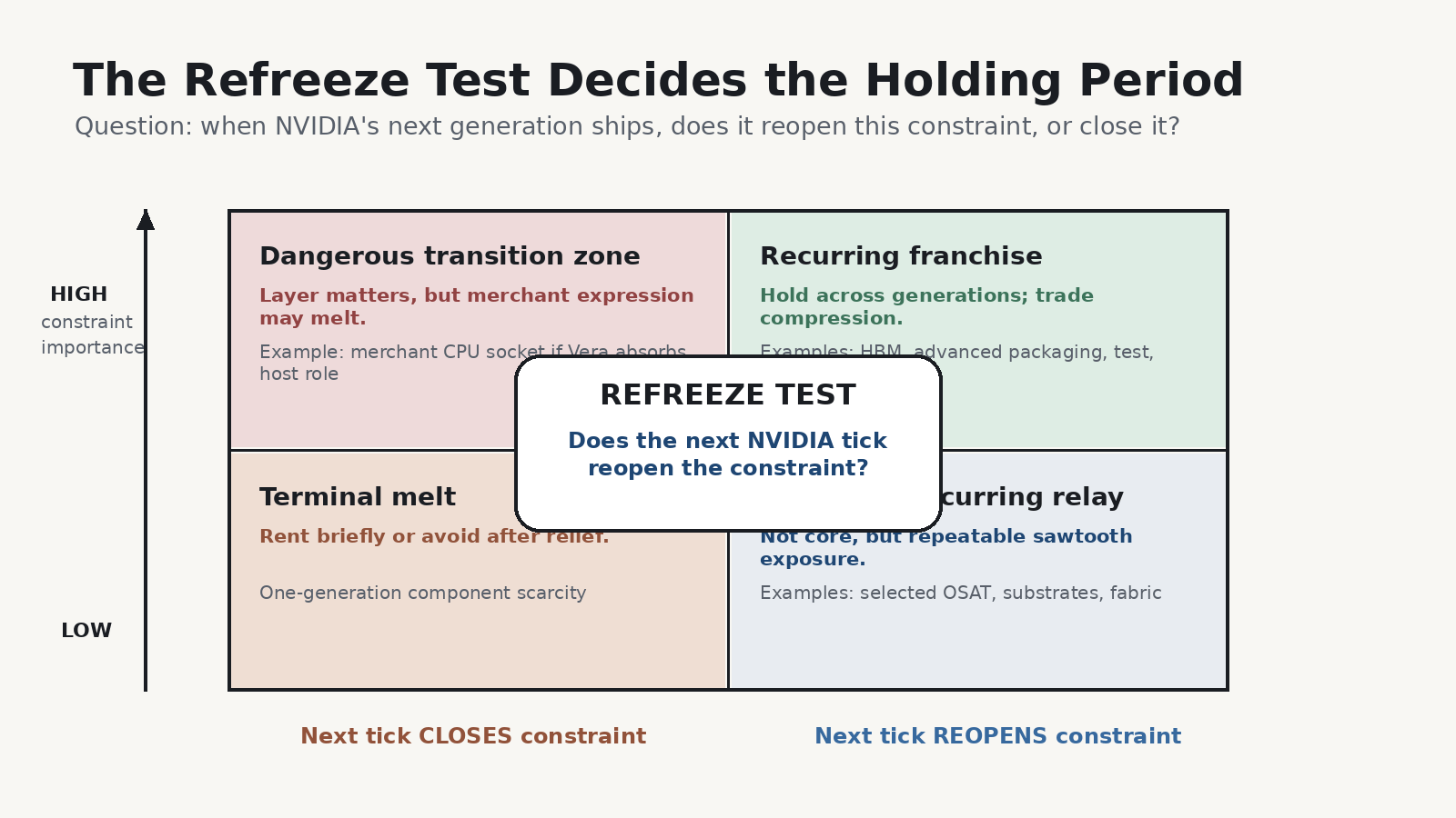 A 2x2 matrix 'The Refreeze Test Decides the Holding Period': y-axis constraint importance low to high, x-axis whether the next NVIDIA tick CLOSES (left) or REOPENS (right) the constraint. Quadrants: high and closes equals dangerous transition zone (layer matters but the merchant expression may melt, e.g. the merchant CPU socket if Vera absorbs the host role); high and reopens equals recurring franchise (HBM, advanced packaging, test; hold across generations, trade compression); low and closes equals terminal melt (one-generation component scarcity; rent briefly or avoid after relief); low and reopens equals recurring relay (selected OSAT, substrates, fabric; repeatable sawtooth, not core).
