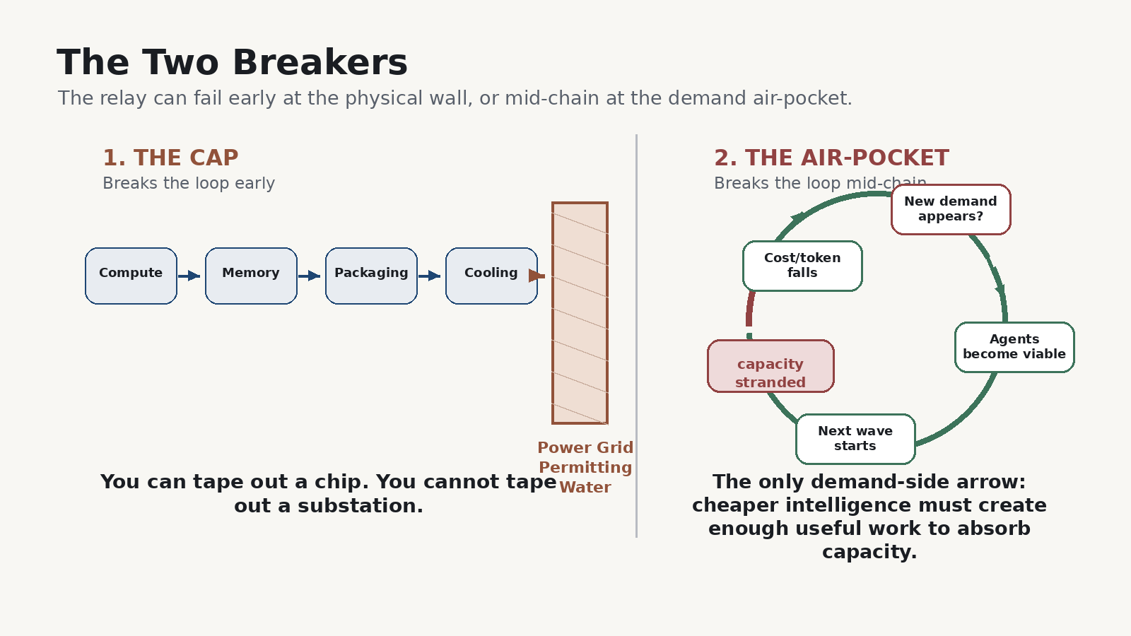 Infographic 'The Two Breakers'. Left, THE CAP: a chain Compute to Memory to Packaging to Cooling runs into a wall labelled Power Grid / Permitting / Water — 'you can tape out a chip, you cannot tape out a substation' — breaking the loop early. Right, THE AIR-POCKET: a loop cost-per-token falls, new demand appears, agents become viable, next wave starts, back to cost-per-token falls; one demand-side arrow where capacity can be left stranded if cheaper intelligence does not create enough useful work fast enough — breaking the loop mid-chain.