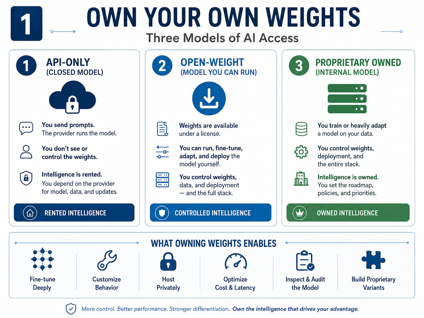 Own your own weights — three models of AI access. Column one, API-only closed model: you send prompts, the provider runs the model, you do not see or control the weights — rented intelligence. Column two, open-weight model you can run: weights available under a licence, you can run, fine-tune, adapt and deploy the model yourself — controlled intelligence. Column three, proprietary owned internal model: you train or heavily adapt a model on your data and control the full stack — owned intelligence. A footer strip lists what owning weights enables: fine-tune deeply, customise behaviour, host privately, optimise cost and latency, inspect and audit the model, build proprietary variants.