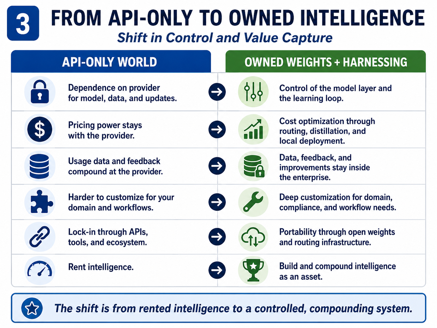 From API-only to owned intelligence — the shift in control and value capture. Left column, the API-only world: you depend on the provider for model, data and updates; pricing power stays with the provider; usage data and feedback compound at the provider; harder to customise for your domain; lock-in through APIs, tools and ecosystem; you rent intelligence. Right column, owned weights plus harnessing: you control the model layer and the learning loop; you optimise cost through routing, distillation and local deployment; data, feedback and improvements stay inside the enterprise; deep customisation for domain, compliance and workflow; portability through open weights and routing; you build and compound intelligence as an asset.
