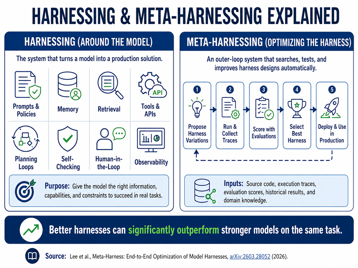 Harnessing and meta-harnessing explained. Left panel, harnessing — the system that turns a model into a production solution: prompts and policies, memory, retrieval, tools and APIs, planning loops, self-checking, human-in-the-loop, observability; its purpose is to give the model the right information, capabilities and constraints to succeed at real tasks. Right panel, meta-harnessing — an outer-loop system that searches, tests and improves harness designs automatically: it proposes harness variations, runs them and collects traces, scores them with evaluations, selects the best harness and deploys it to production, drawing on source code, execution traces, evaluation scores, historical results and domain knowledge. Better harnesses can significantly outperform stronger models on the same task.