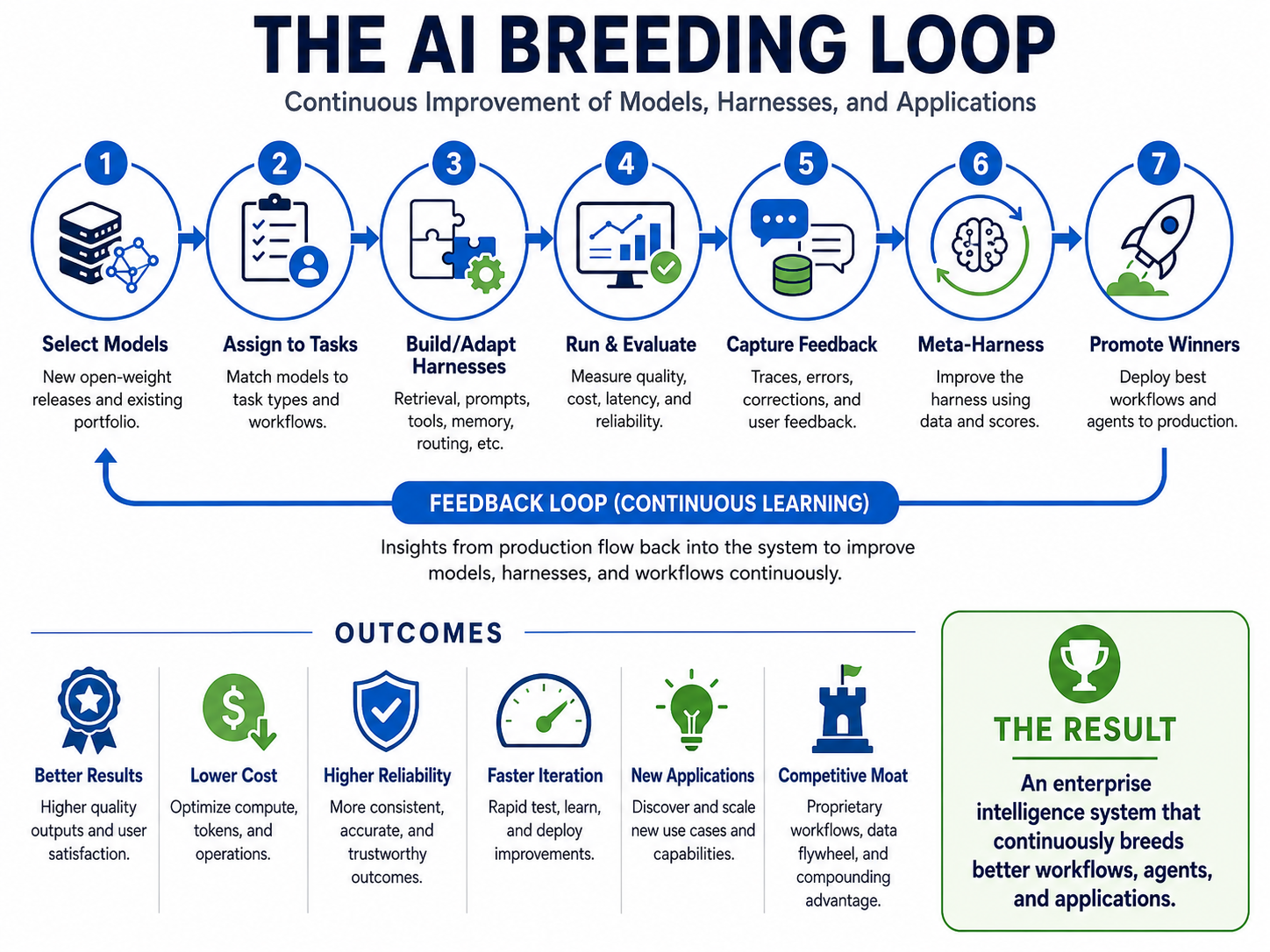 The AI breeding loop — continuous improvement of models, harnesses and applications. Step 1, select models from new open-weight releases and the existing portfolio. Step 2, assign to tasks, matching models to task types and workflows. Step 3, build and adapt harnesses across retrieval, prompts, tools, memory and routing. Step 4, run and evaluate, measuring quality, cost, latency and reliability. Step 5, capture feedback — traces, errors, corrections and user feedback. Step 6, meta-harness to improve the harness using data and scores. Step 7, promote winners, deploying the best workflows and agents to production. A feedback loop returns to step 1 for continuous learning. Outcomes: better results, lower cost, higher reliability, faster iteration, new applications and a competitive moat.