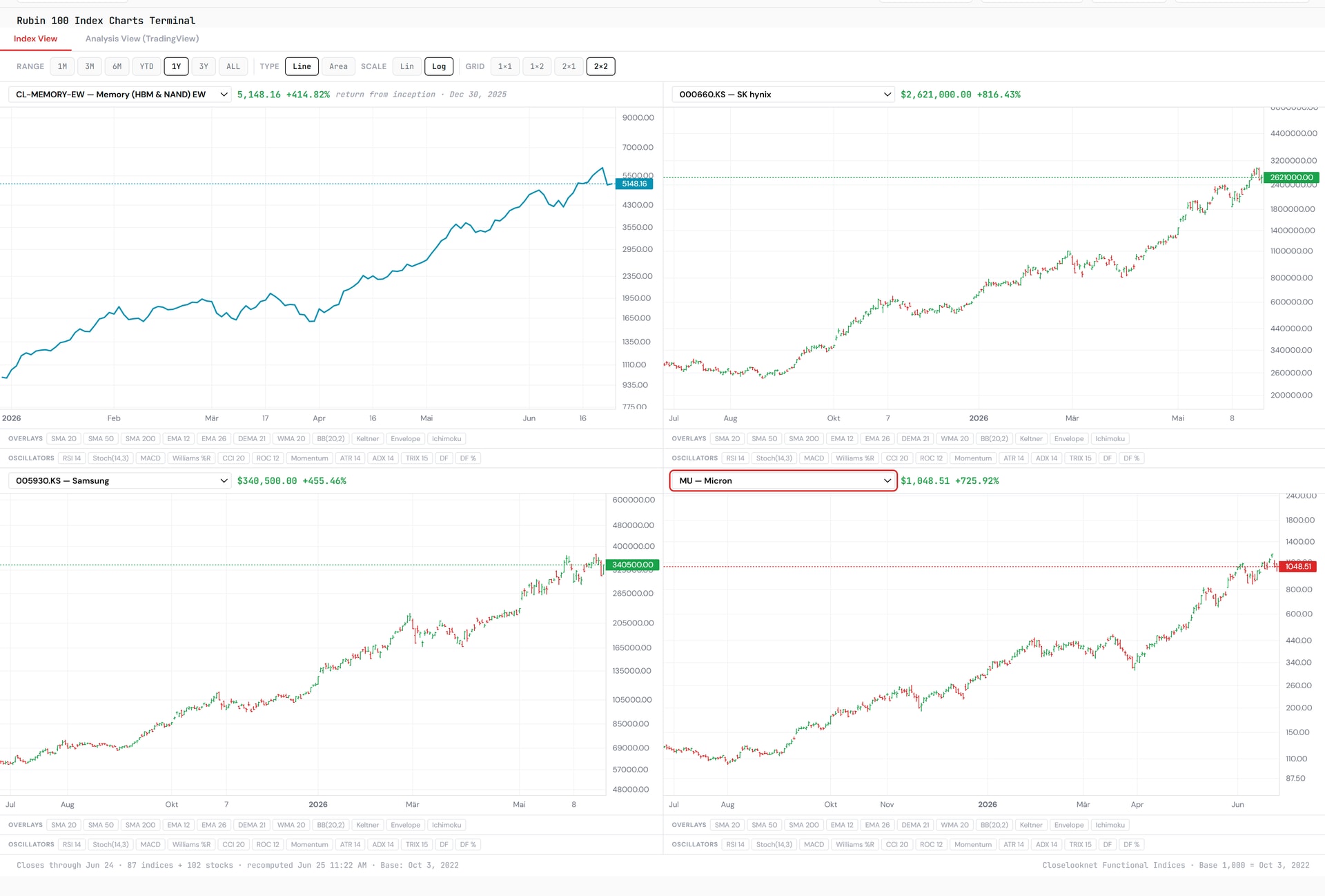 A 2x2 grid of charts from the Closelooknet charts terminal: the Closelook Memory (HBM and NAND) sub-index up 414.82% since inception, SK hynix at won 2,621,000 (+816% log), Samsung at won 340,500, and Micron at $1,048.51 — all three memory makers in confirmed multi-month uptrends.