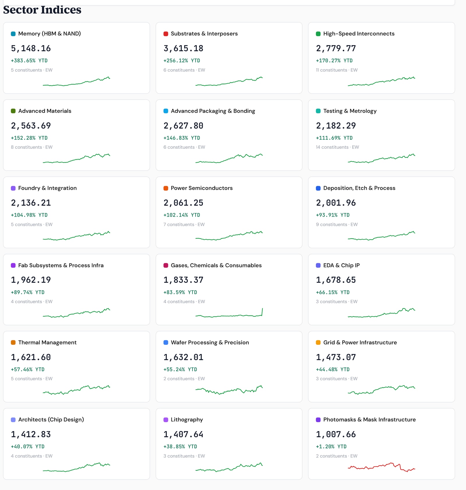 The Closelooknet Rubin sector-indices board: 18 sub-indices ranked by YTD, with Memory (HBM and NAND) at +383.65% leading, ahead of Substrates and Interposers +256%, High-Speed Interconnects +170%, and the rest of the AI-build-out supply chain.