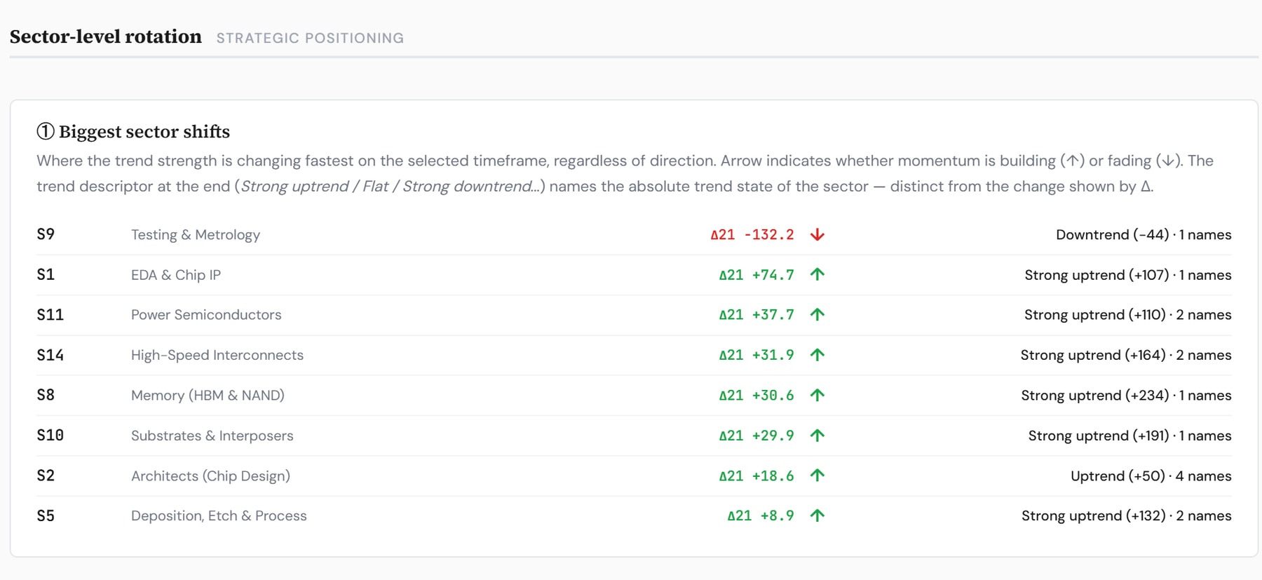 The Closelooknet sector-level rotation board, biggest sector shifts on the 21-day change in trend strength: Memory (HBM and NAND) shows the strongest absolute trend state at +234 (Strong uptrend), among the leaders building momentum.