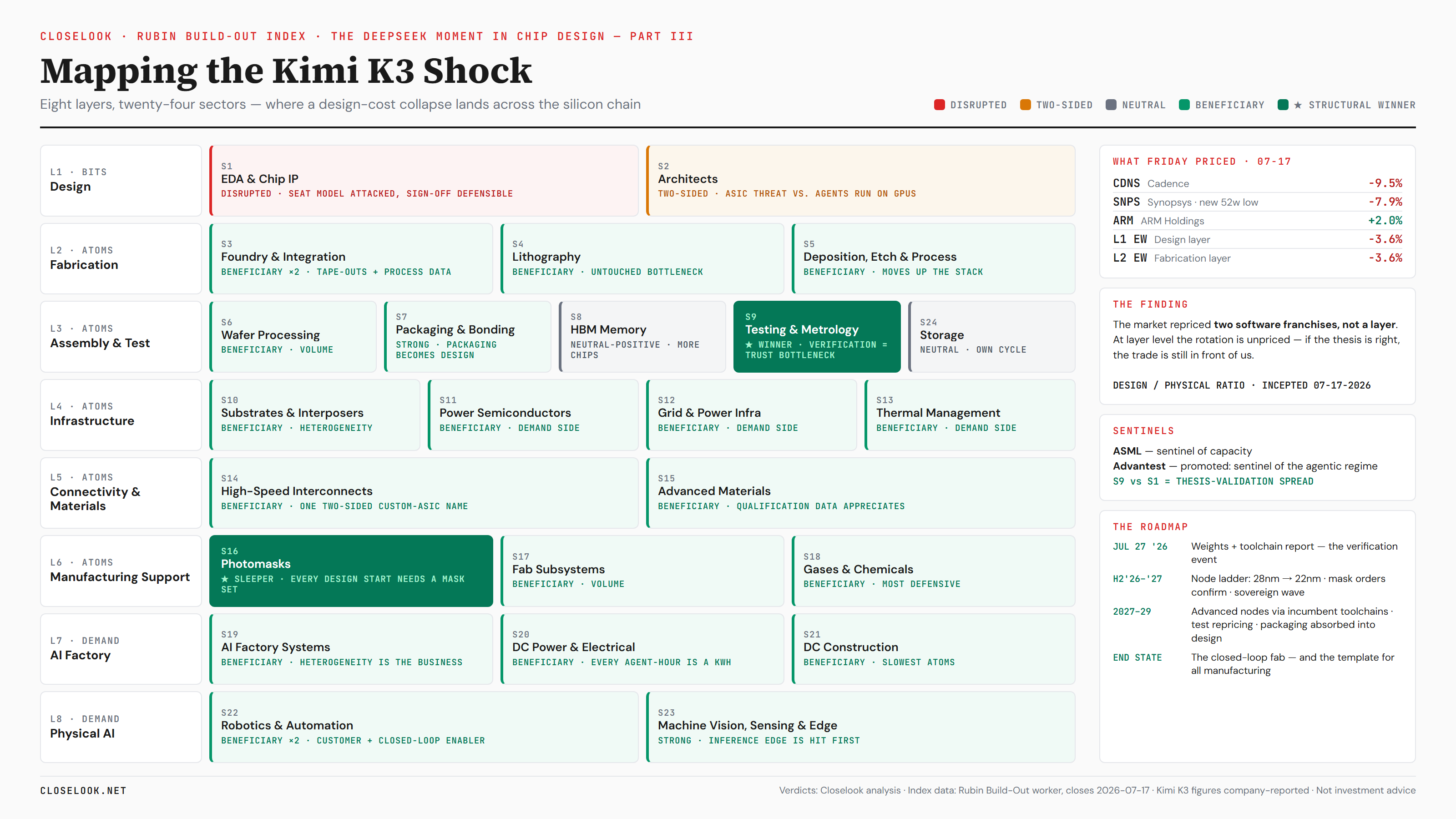 Impact map: all eight layers and twenty-four sectors of the Rubin Build-Out index with per-sector verdicts — Design disrupted, the physical chain benefiting, Testing & Metrology and Photomasks flagged as structural winners — alongside Friday's prints, the sentinel promotion, and the roadmap to the closed-loop fab.