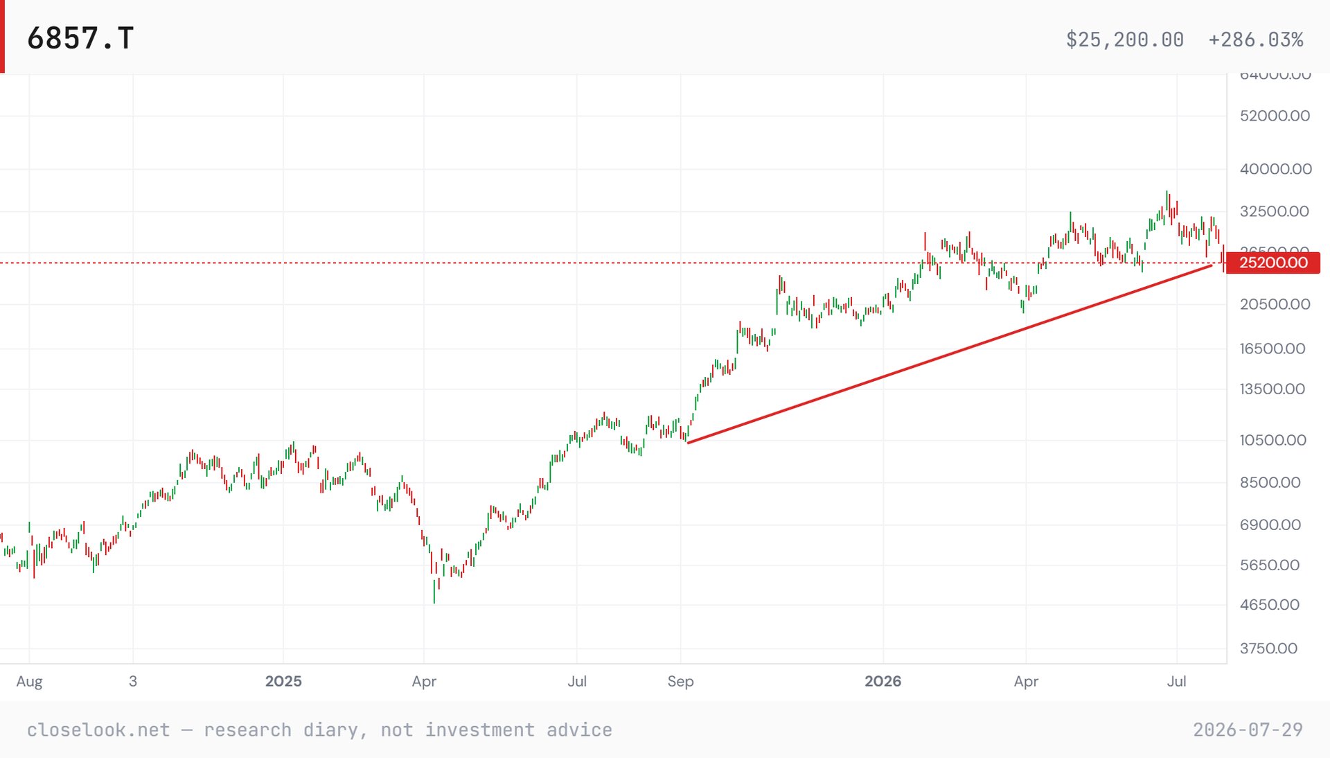 Advantest (6857.T) multi-timeframe chart grid through 29 July 2026 — sold 10% into its own print, hours before a ~35% full-year guidance raise.