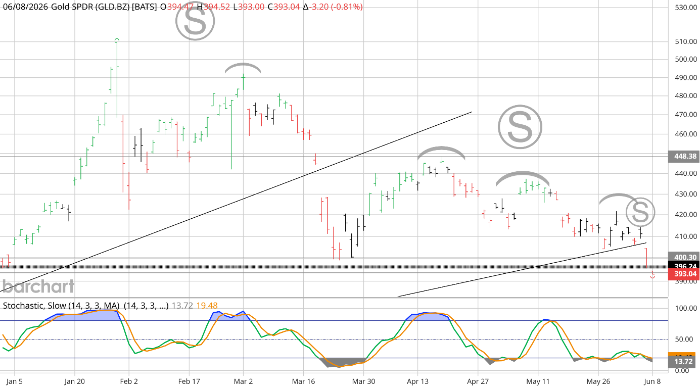 GLD daily chart, Barchart, 8 June 2026 &mdash; gold breaking below the prior support shelf to 393.04 and sitting on the lower edge of the multi-year ascending channel; a run of S distribution markers at successive lower peaks since April, 400.30 and 396.24 the battleground above, and Slow Stochastic oversold near 13.7.