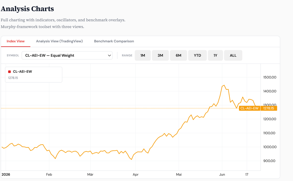 Agentic Ecosystem equal-weight index since the December inception — 1,000 to a peak near 1,450 in early June, now 1,278