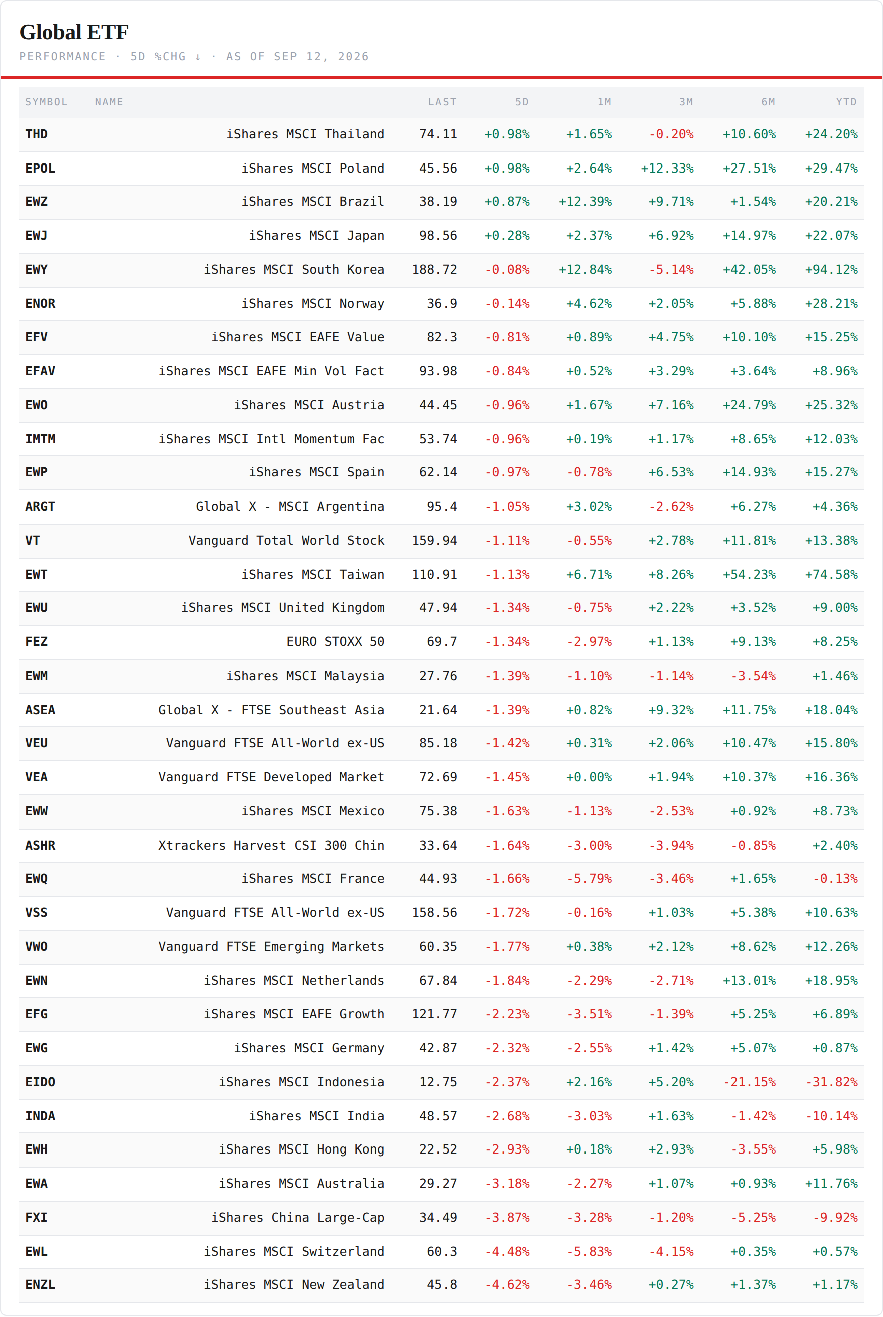 Regional ETFs — performance board as published
