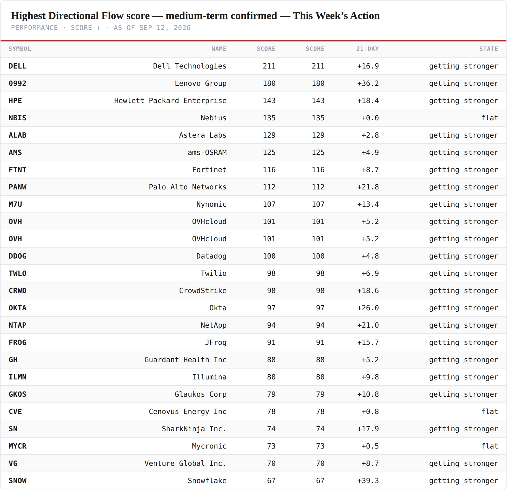 df-score-medium — performance board as published