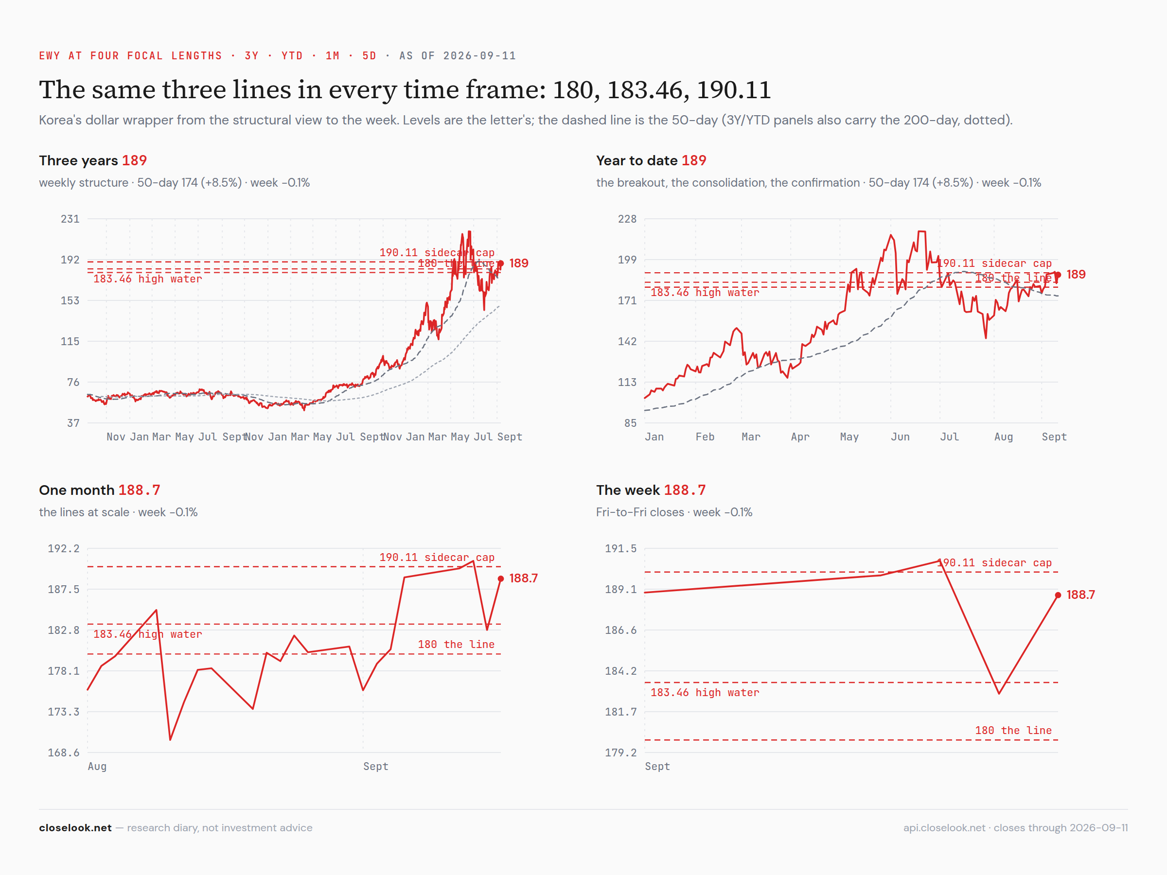 EWY — four windows: 3Y, YTD, 1M, 5D — the same three lines in every time frame