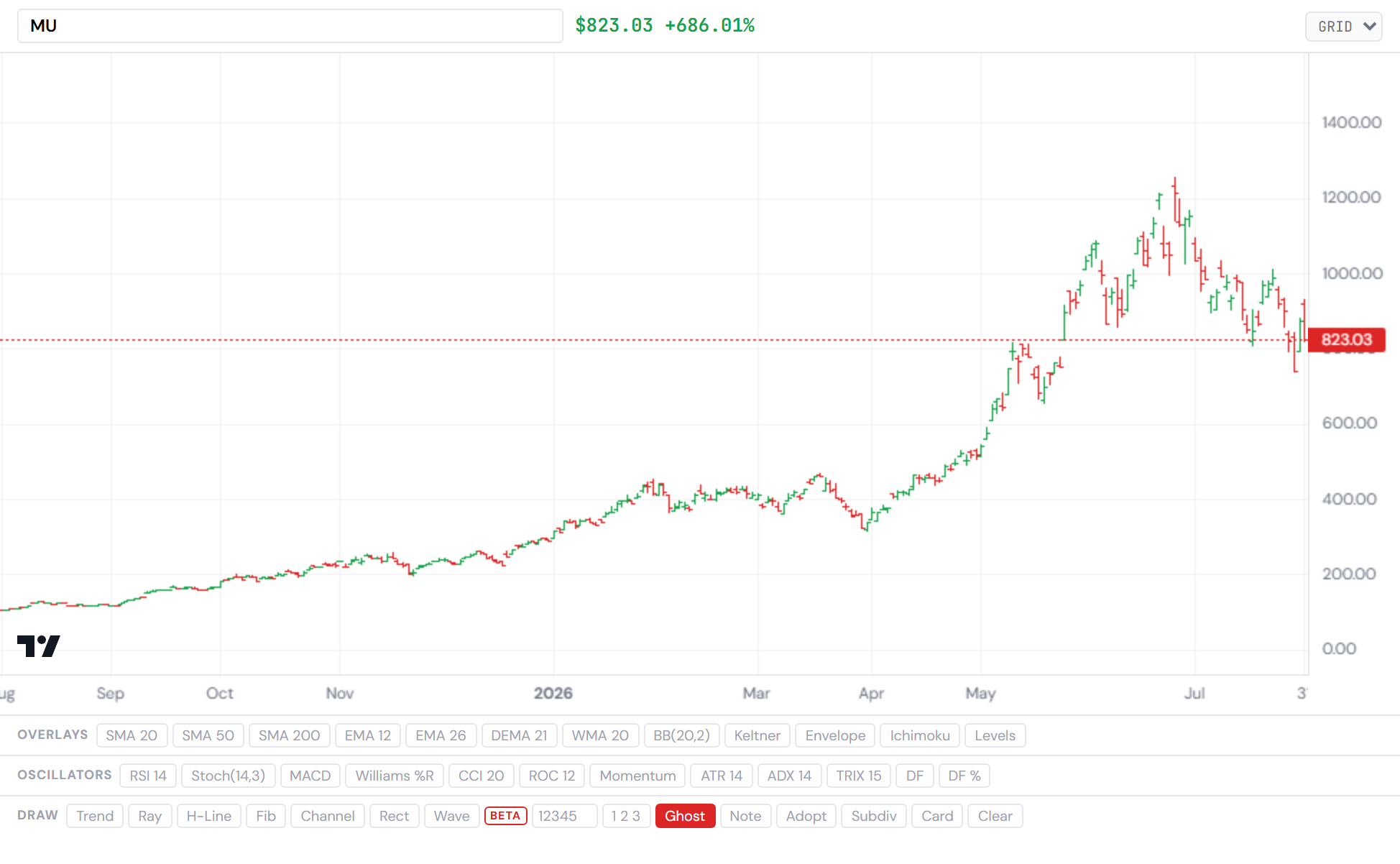 Micron — the memory bellwether through the forced-selling week. Closelook asset terminal.