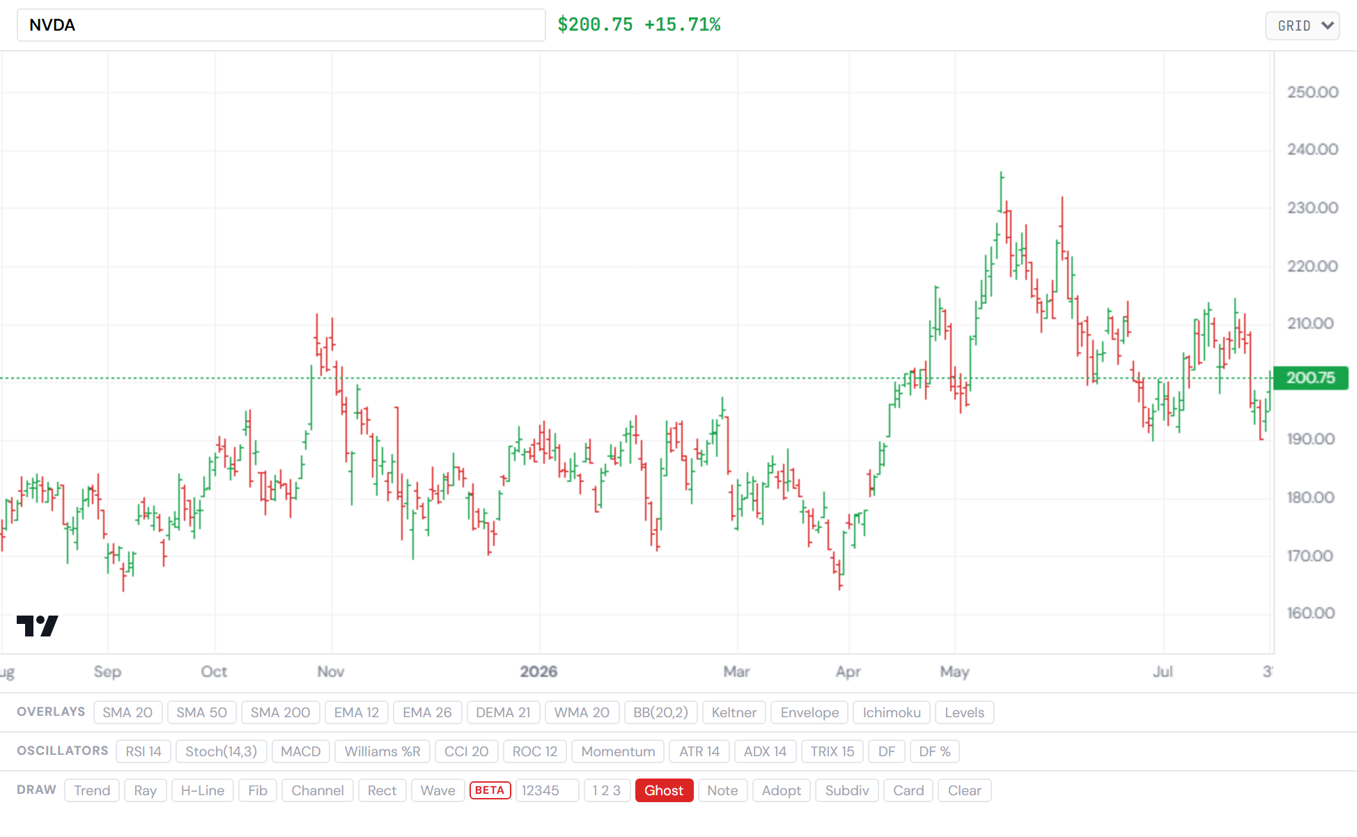 NVIDIA — the architect's chart with its moving averages. Closelook asset terminal.