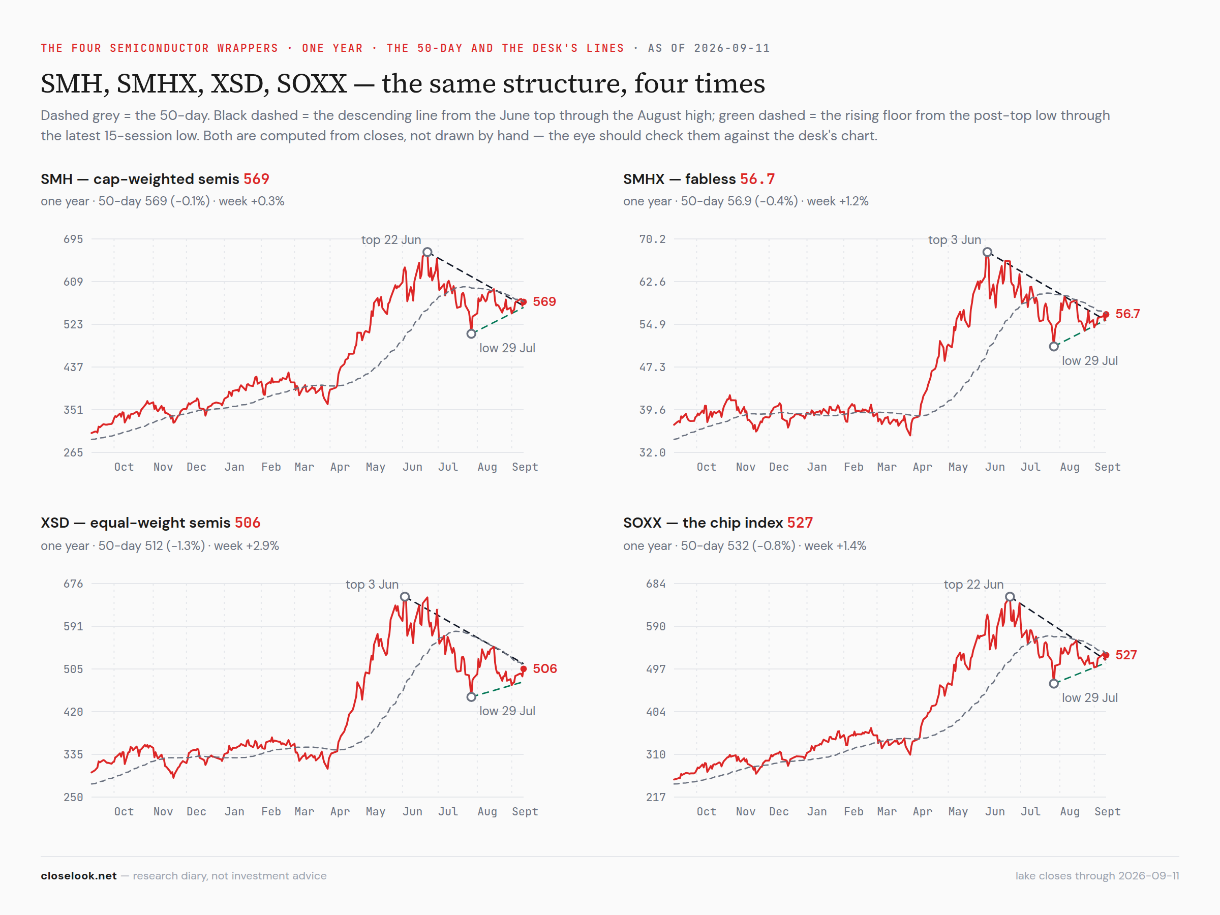 SOXX, SMH, XSD and SMHX with the desk's lines — descending line from the June top, rising floor from July 29, 50-day