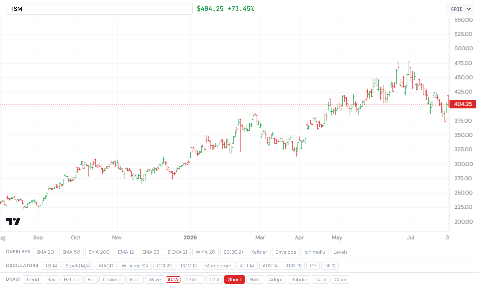 TSMC — the foundry bellwether, the toll at the only bridge. Closelook asset terminal.