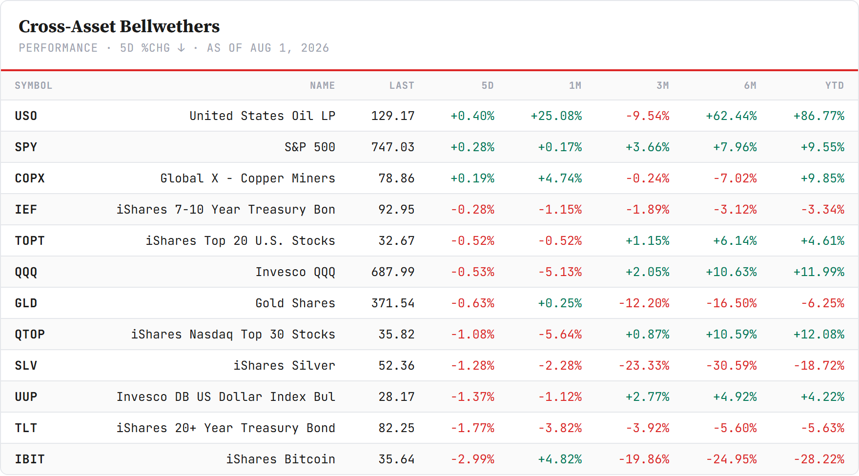 Cross-Asset Bellwethers — sorted by 5-day change, Friday's close. Closelook data.
