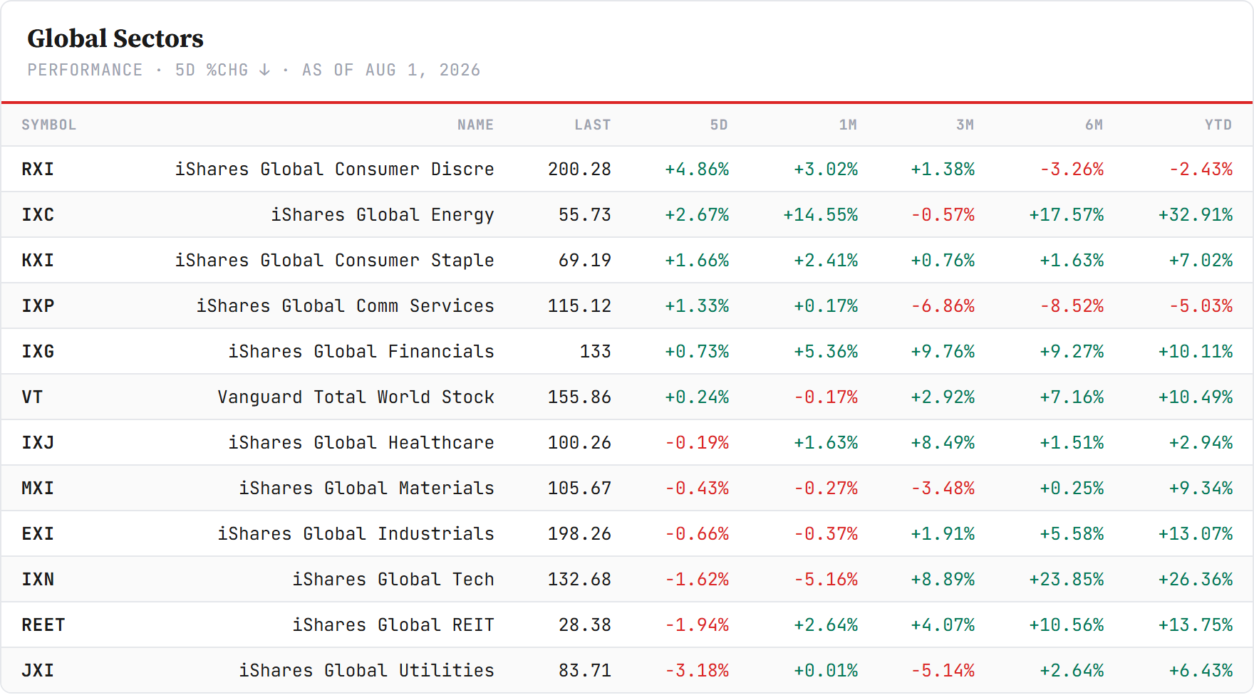 Global Sector ETFs — iShares global sectors, sorted by 5-day change. Closelook data.