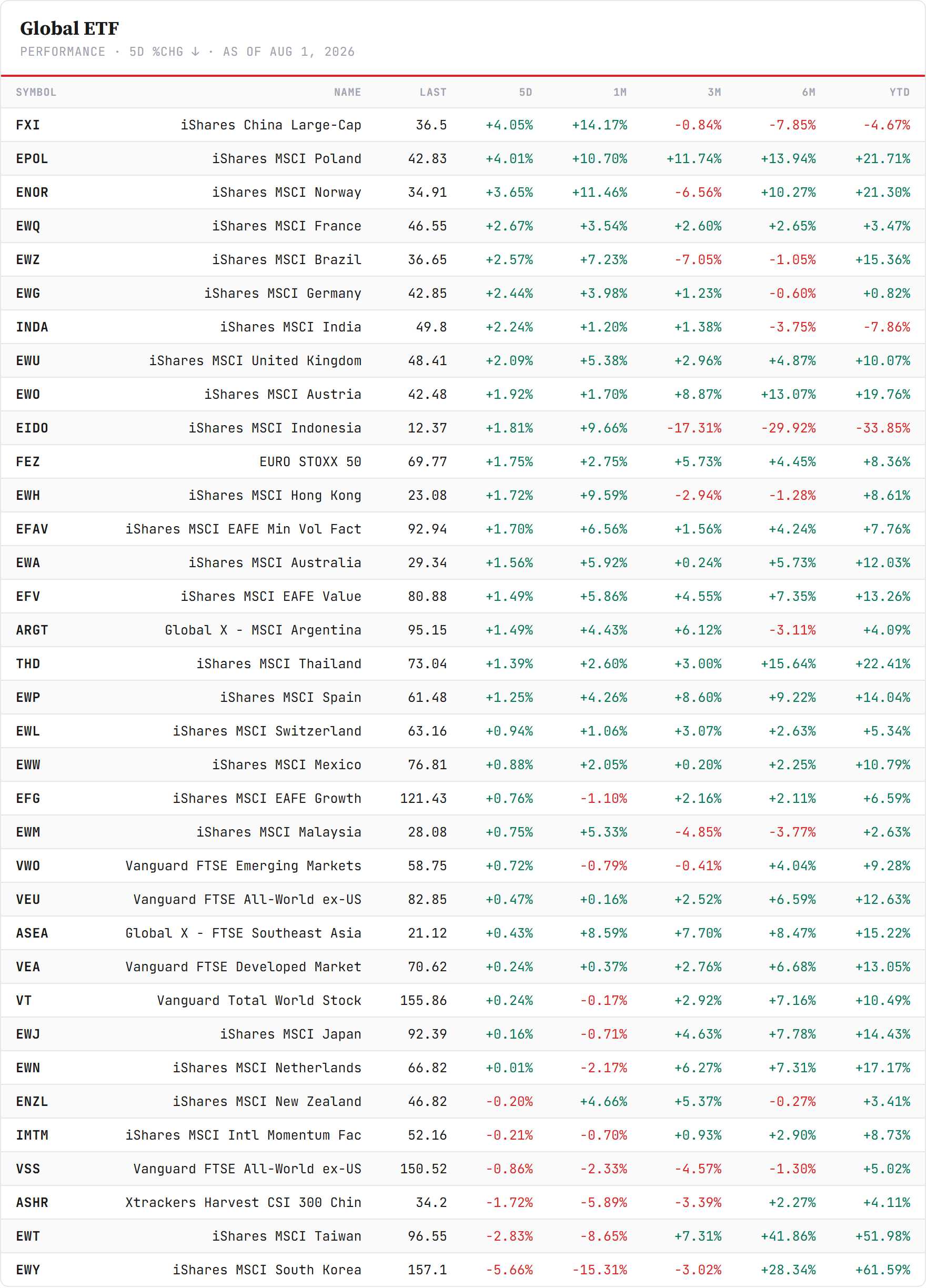Regional ETFs — sorted by 5-day change, Friday's close. Closelook data.