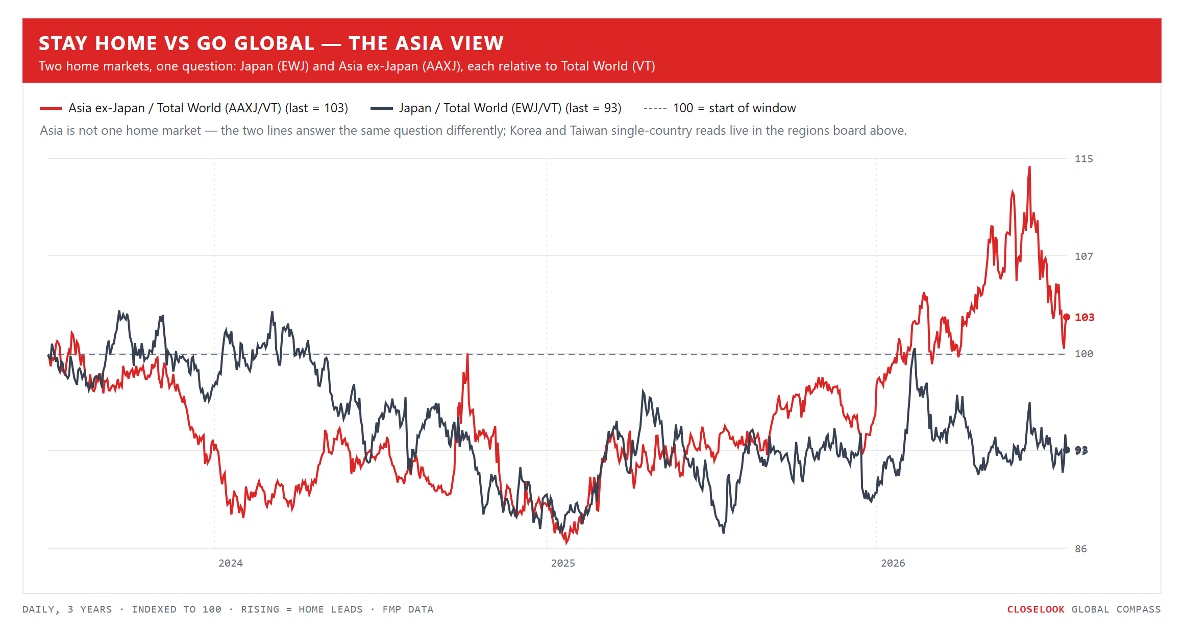 Stay Home vs Go Global, the Asia view — Japan and Asia ex-Japan, each relative to Total World, indexed to 100, 3 years daily. Closelook Global Compass.