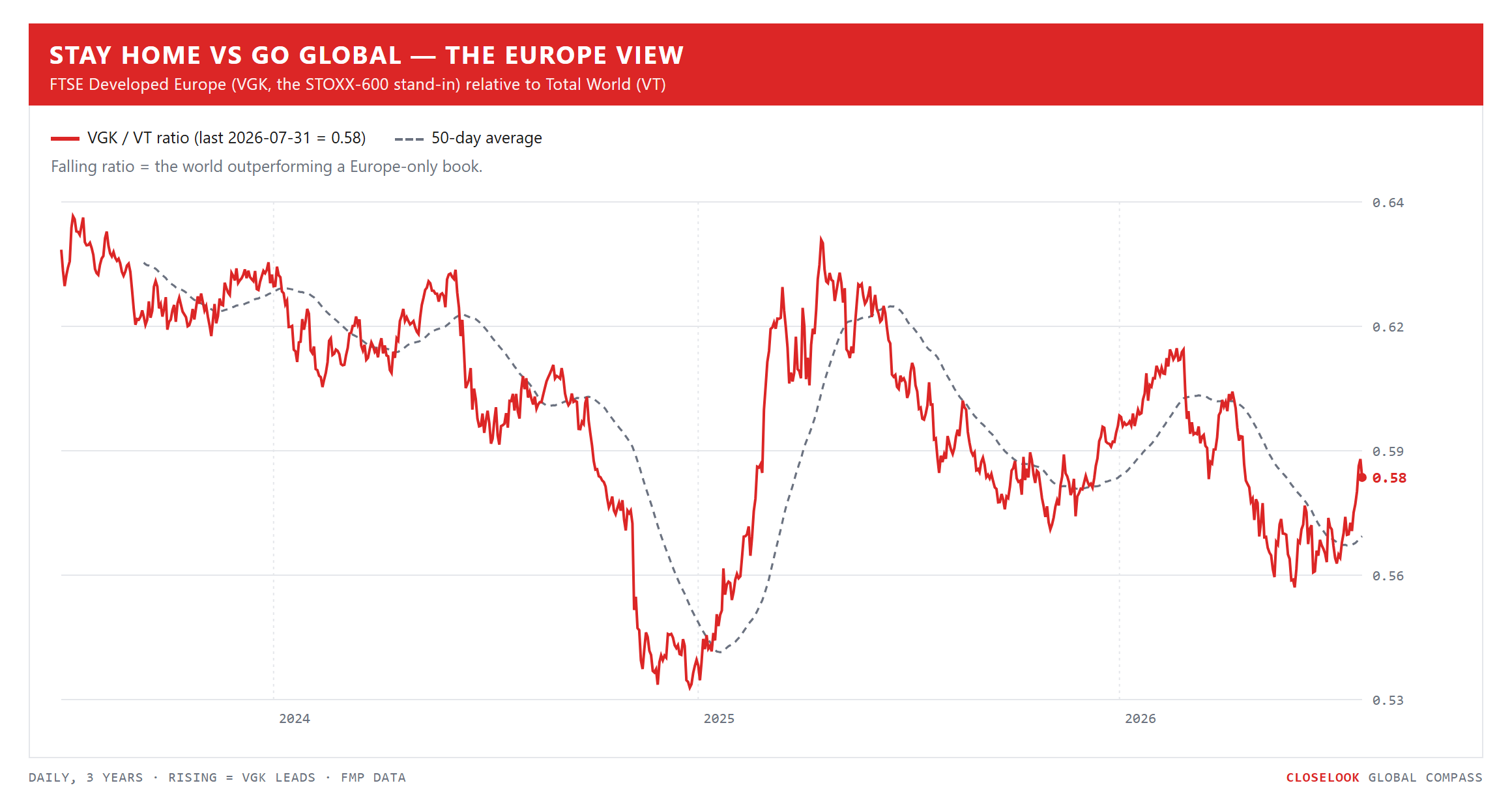 Stay Home vs Go Global, the Europe view — FTSE Developed Europe relative to Total World, 3 years daily. Closelook Global Compass.
