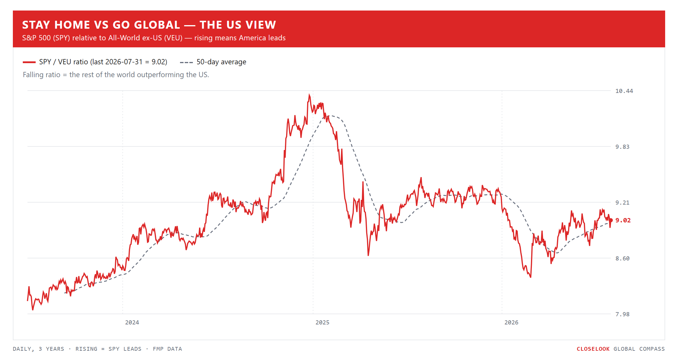 Stay Home vs Go Global, the US view — S&P 500 relative to All-World ex-US, 3 years daily with 50-day average. Closelook Global Compass.