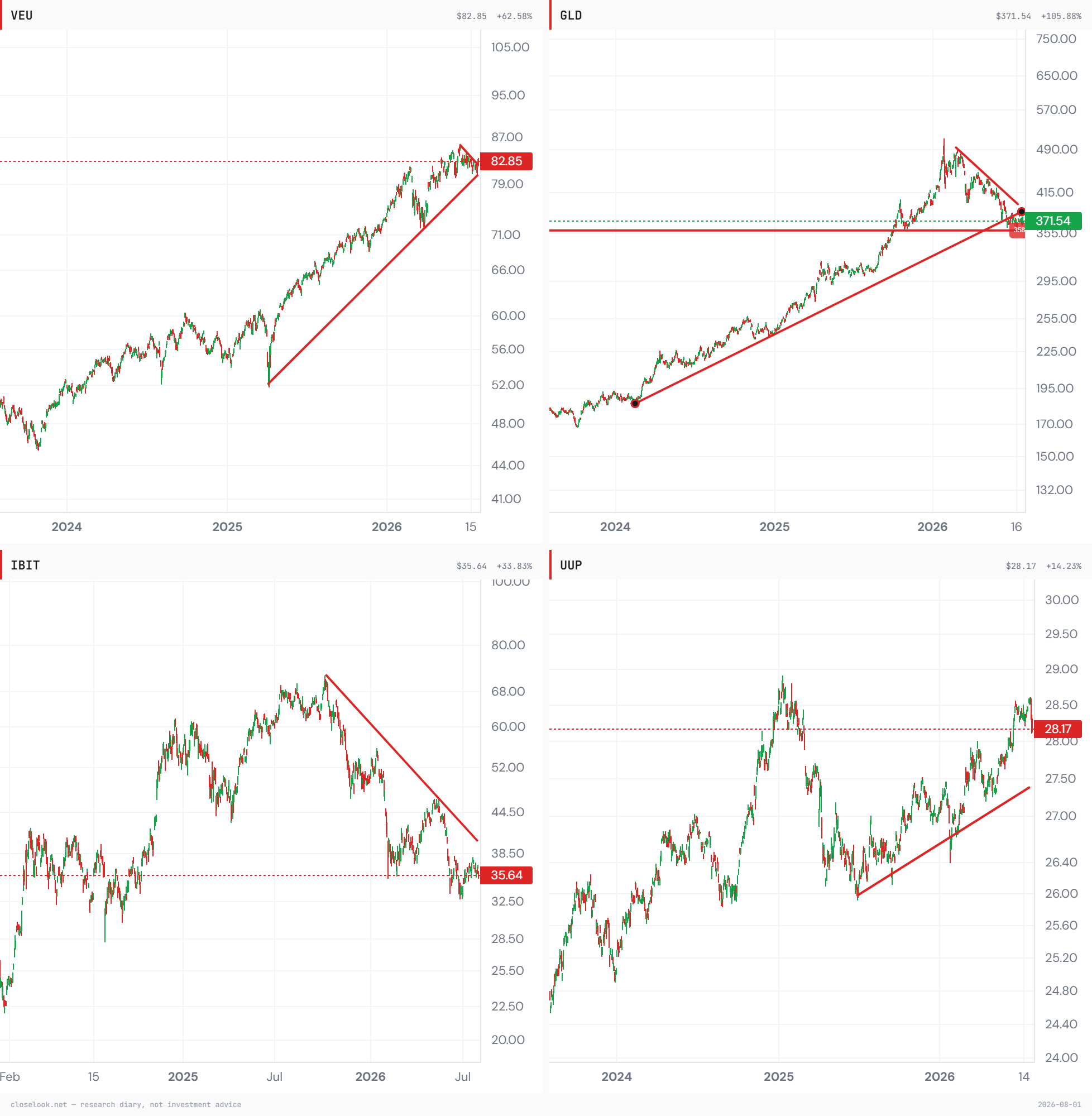 The structure grid — four cross-asset states: VEU's trend intact on its April-2025 line, gold's uptrend broken, bitcoin's downtrend in place, the dollar's uptrend holding through an intervention week. Closelook Structure Lab.