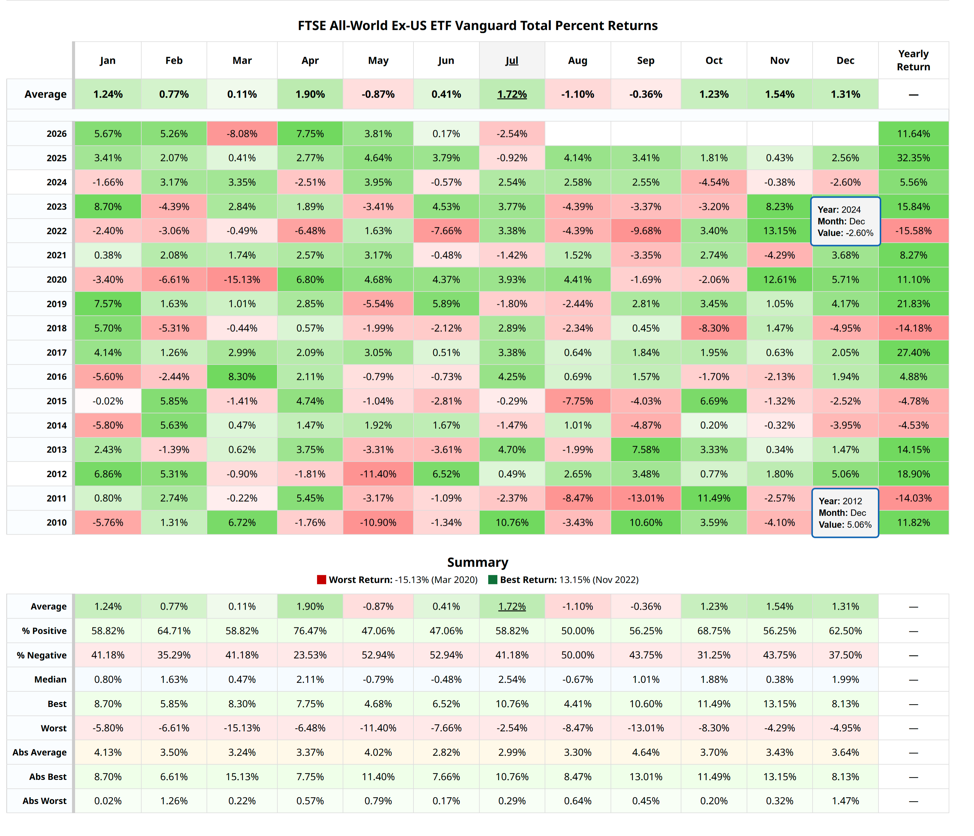 VEU seasonal returns, 2010–2026 — August and September, the calendar's only negative-average two-month span. Barchart.
