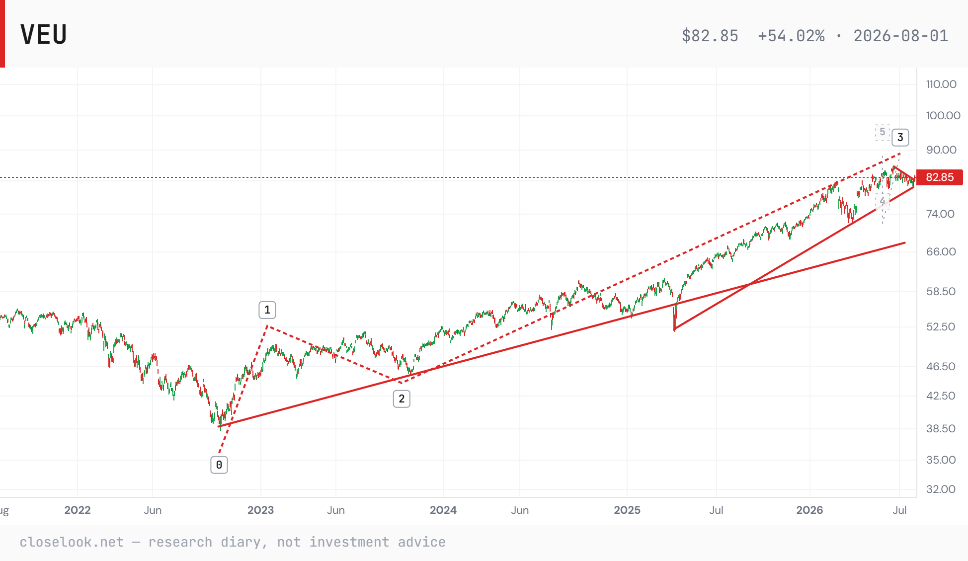 VEU from the October 2022 low — the working count: waves 1–2 complete, wave 3 potentially ongoing toward the 88–90 zone, wave 4 and 5 ghosted on the map; price testing the lower channel line from the April 2025 low, the count's decision line. Closelook Structure Lab.