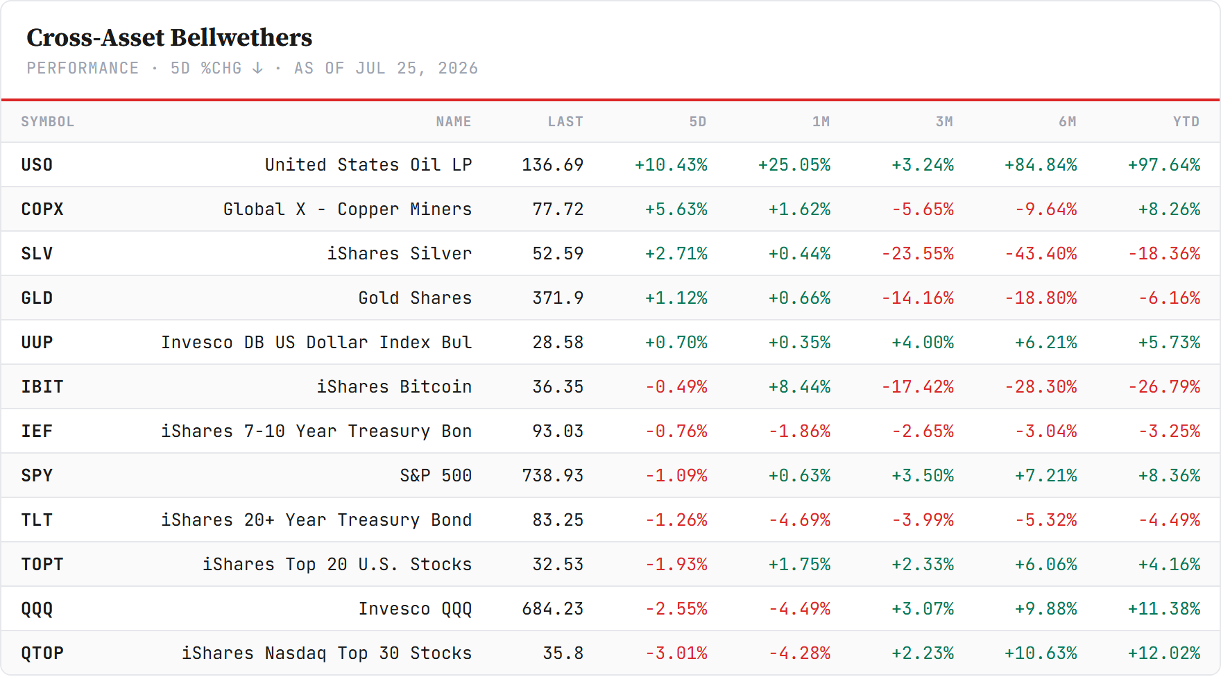 Cross-Asset Bellwethers — sorted by 5-day change, Friday's close. Closelook data.
