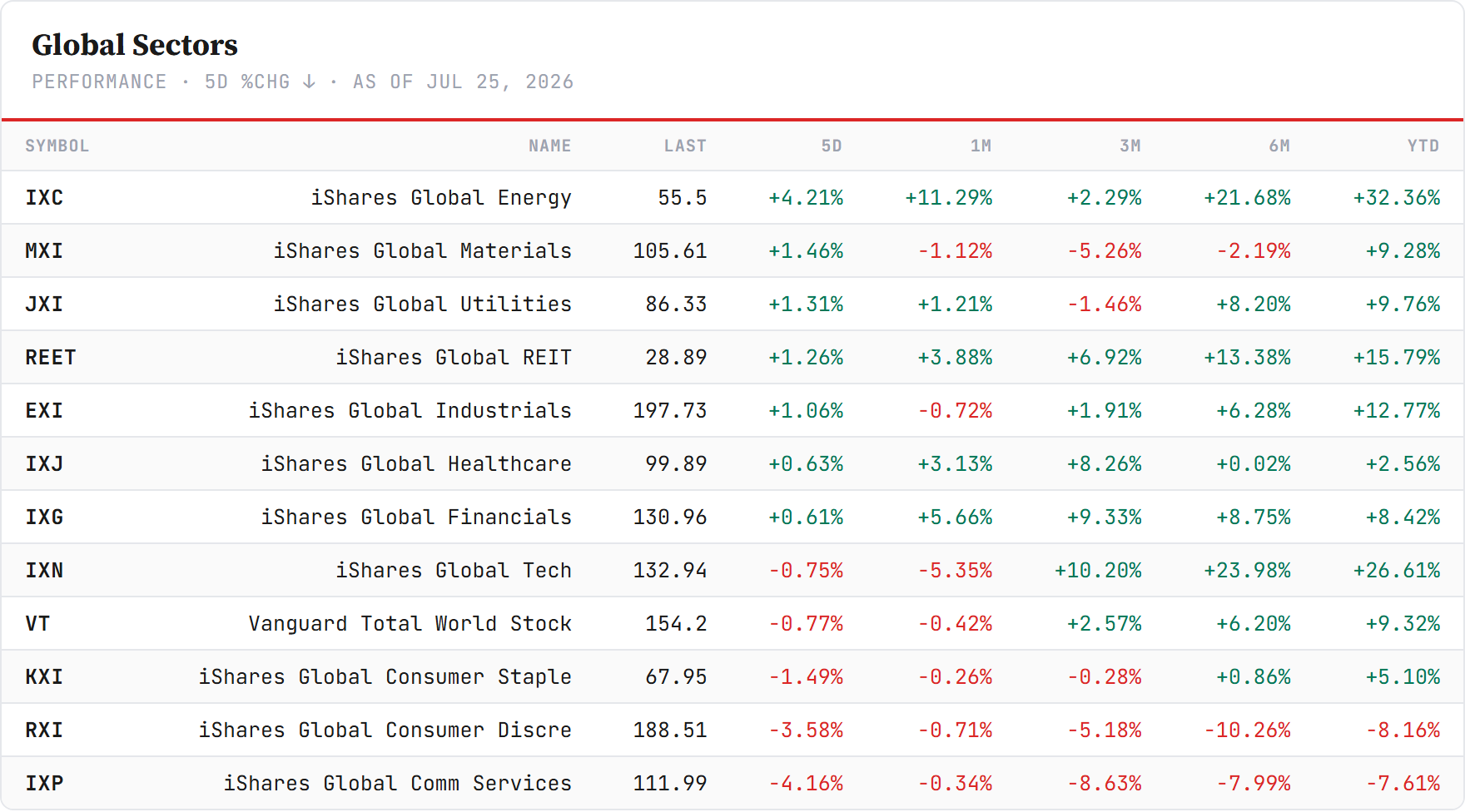 Global Sector ETFs — iShares global sectors, sorted by 5-day change. Closelook data.