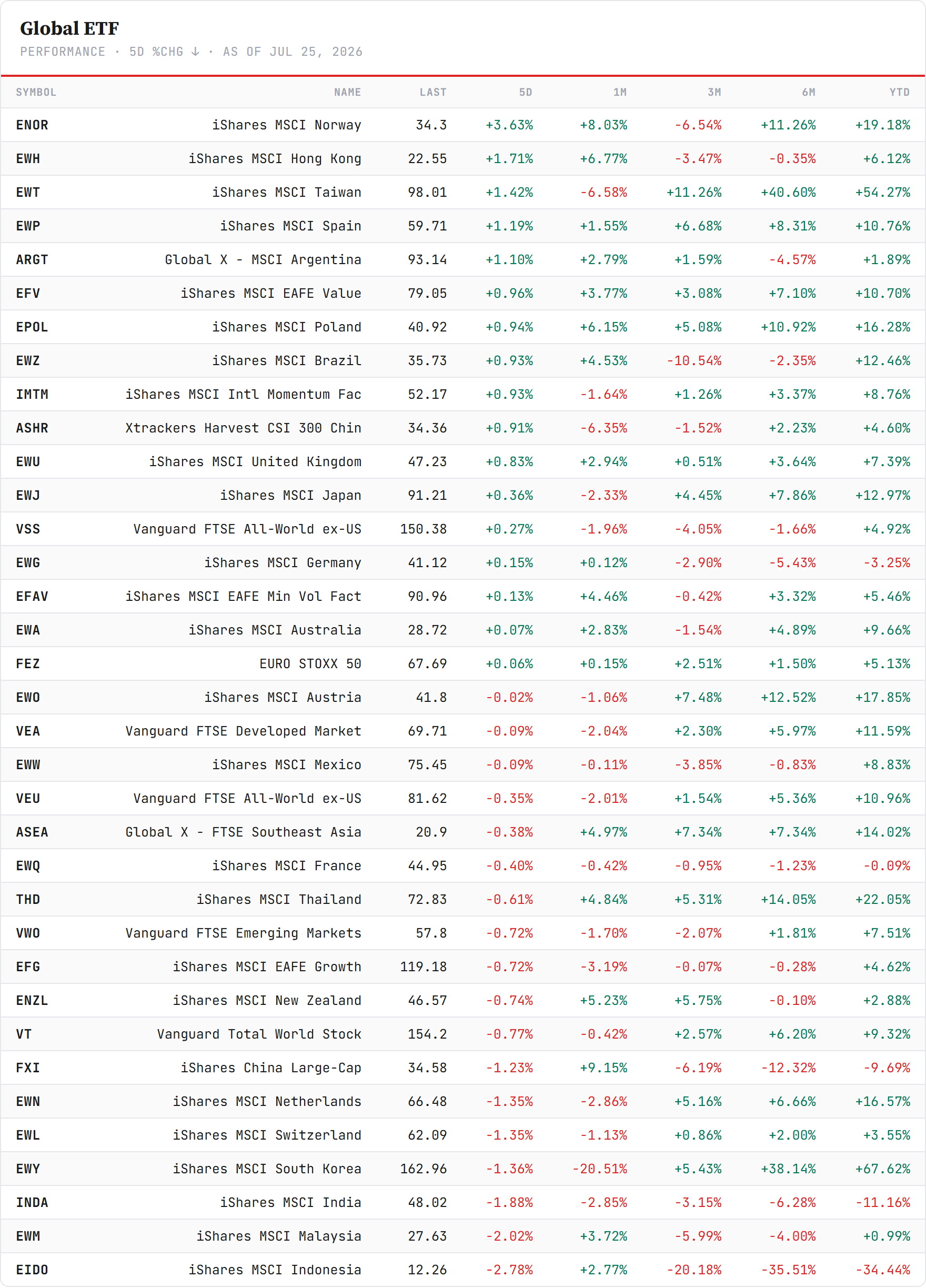 Regional ETFs — sorted by 5-day change, Friday's close. Closelook data.