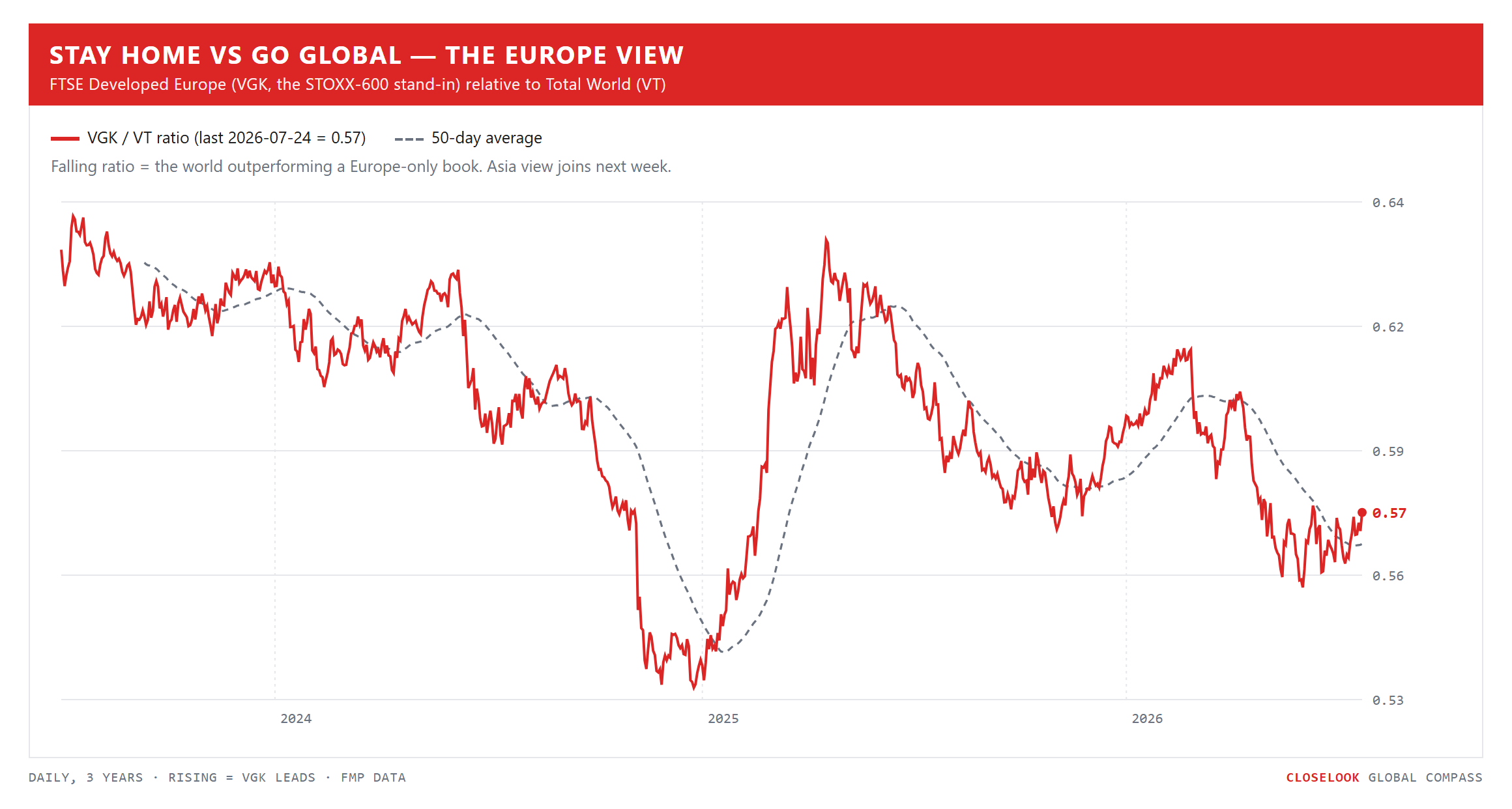 Stay Home vs Go Global, the Europe view — FTSE Developed Europe relative to Total World, 3 years daily. Closelook Global Compass.