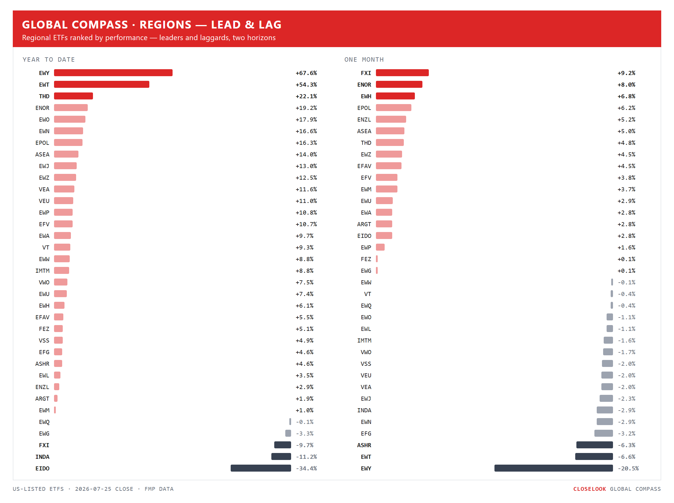 Global Compass — regional ETFs ranked by YTD and 1-month performance, leaders and laggards highlighted. Closelook Global Compass, Friday's close.