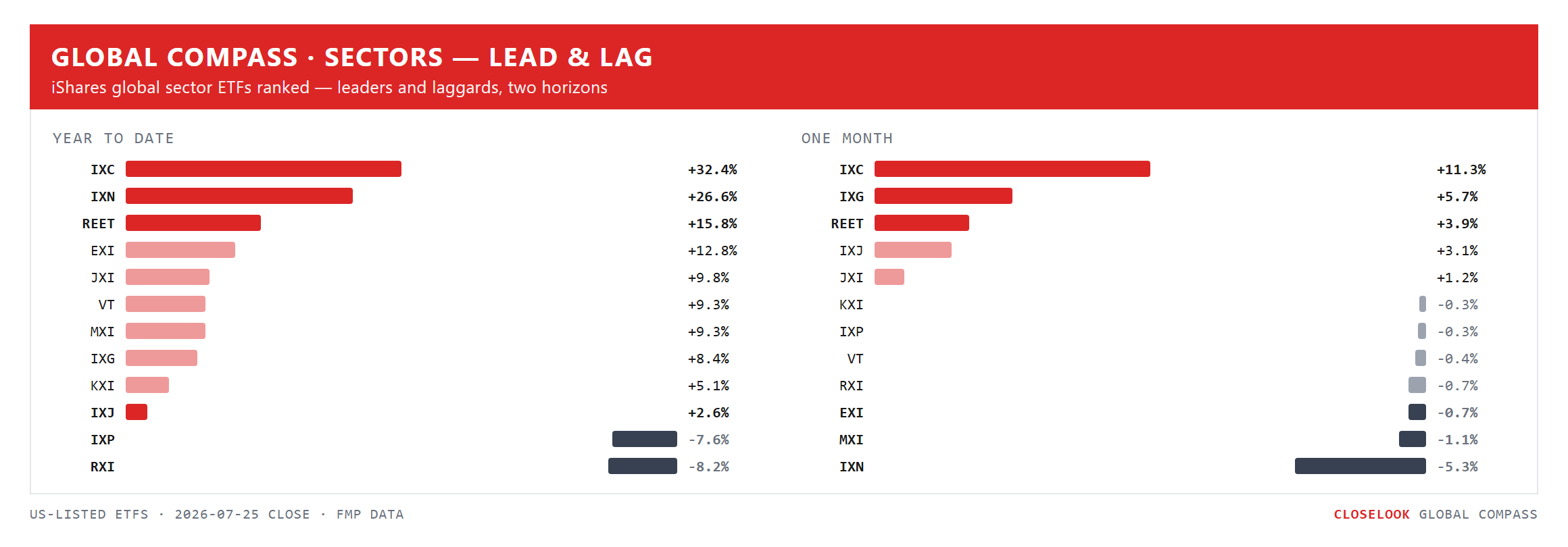 Global Compass — global sector ETFs ranked by YTD and 1-month performance. Closelook Global Compass, Friday's close.