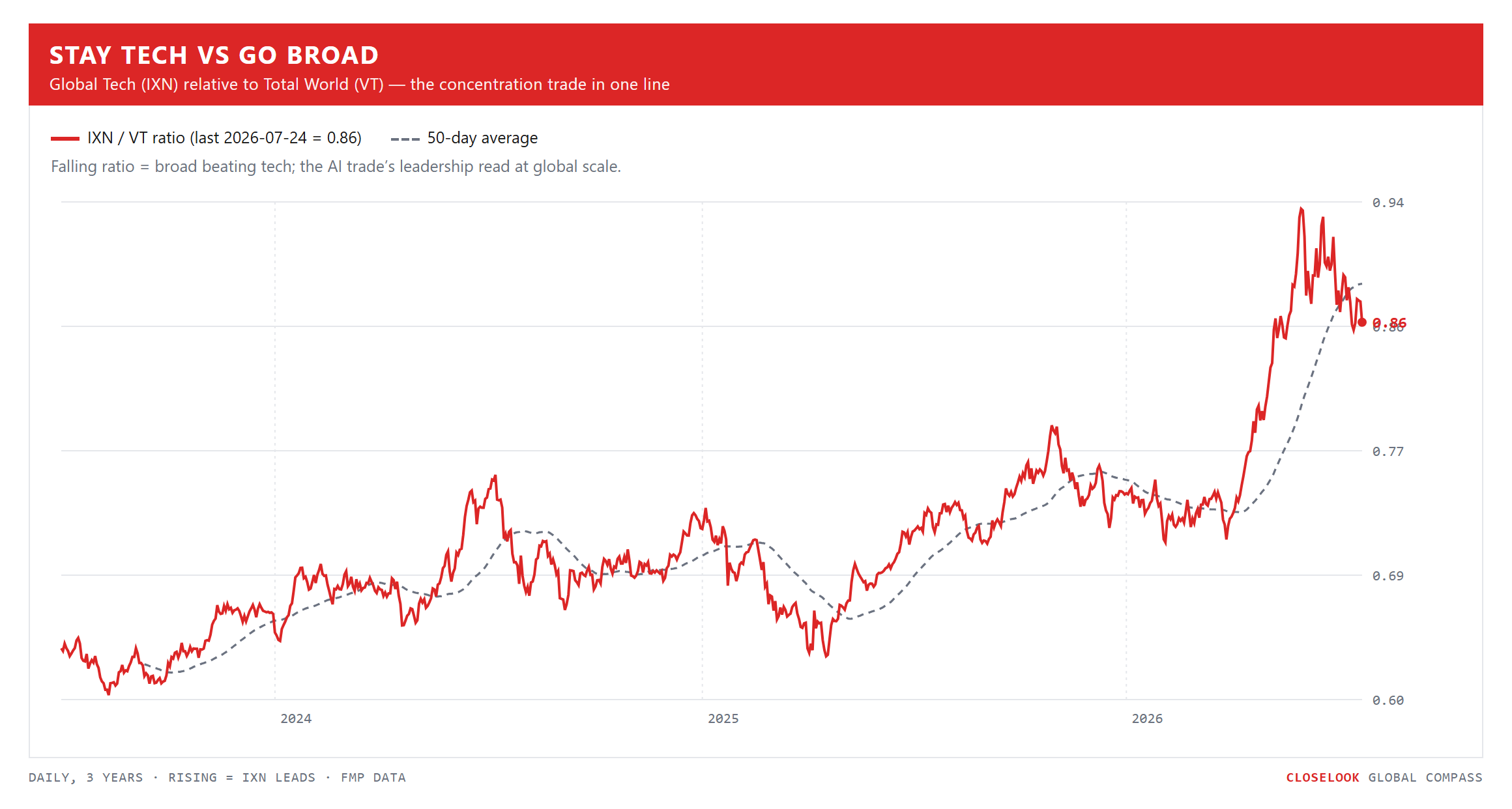 Stay Tech vs Go Broad — Global Tech relative to Total World, 3 years daily. Closelook Global Compass.