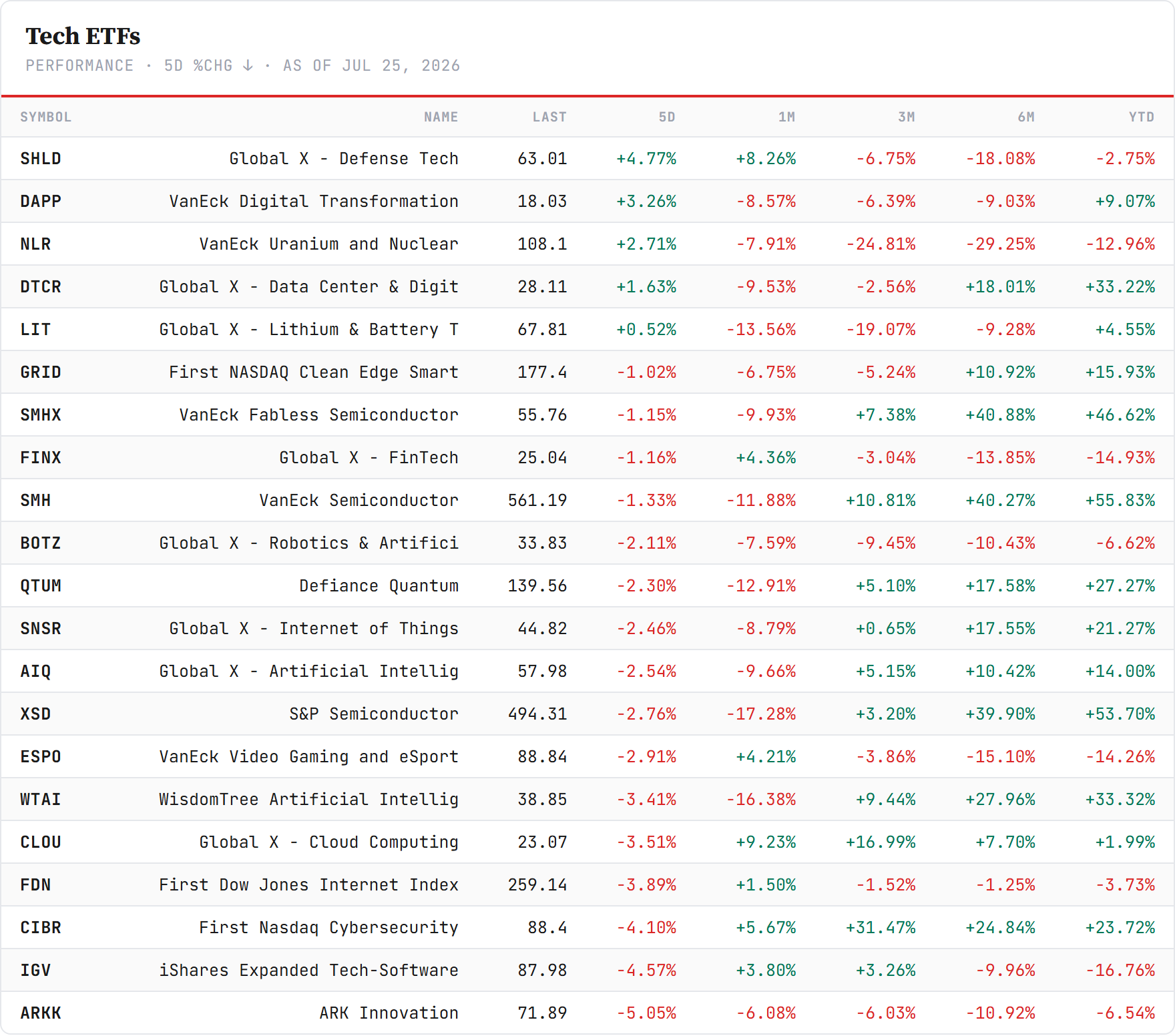 Tech ETFs — sorted by 5-day change, Friday's close. Closelook data.