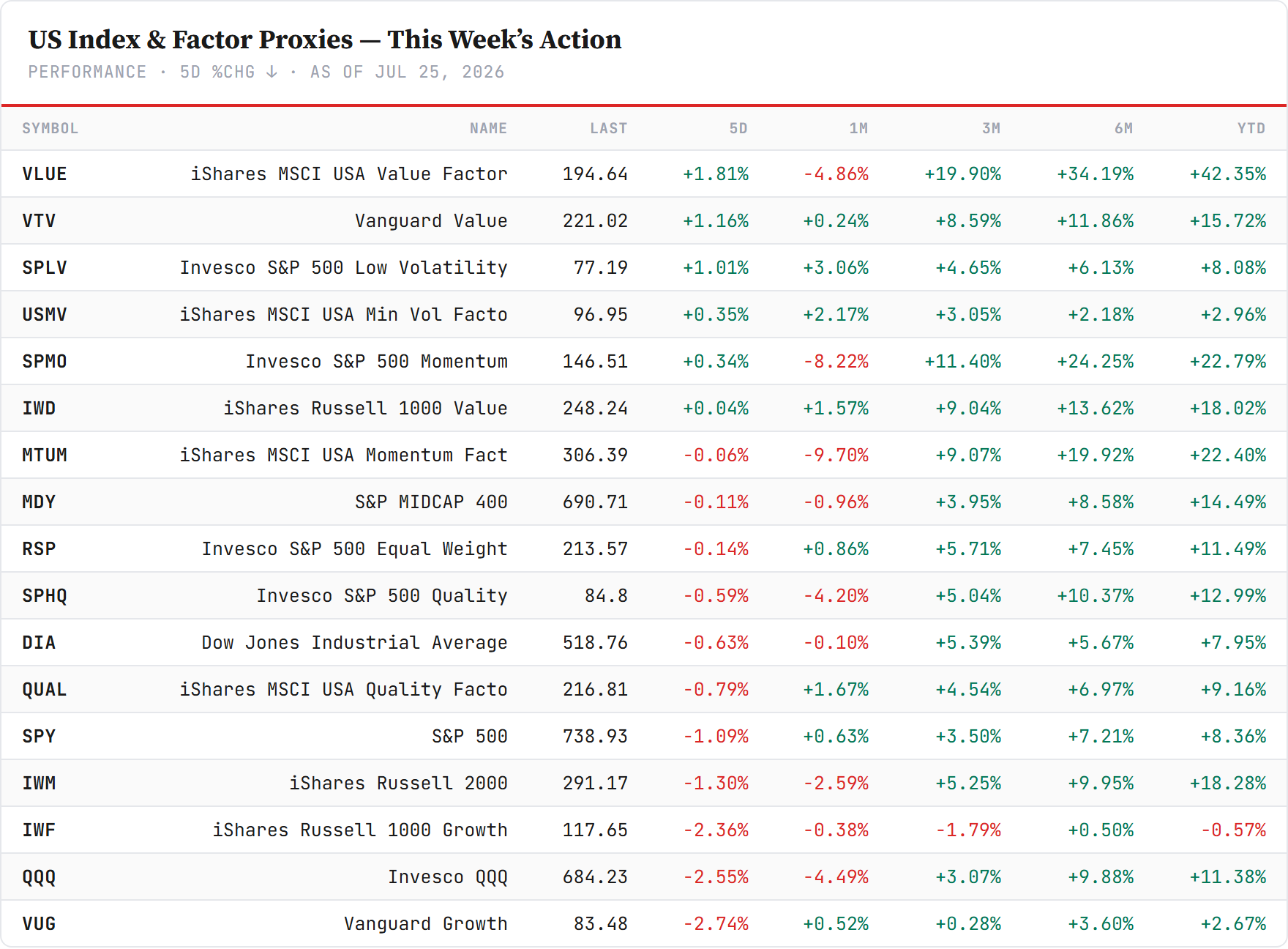US index and factor proxies — sorted by 5-day change. Closelook data.