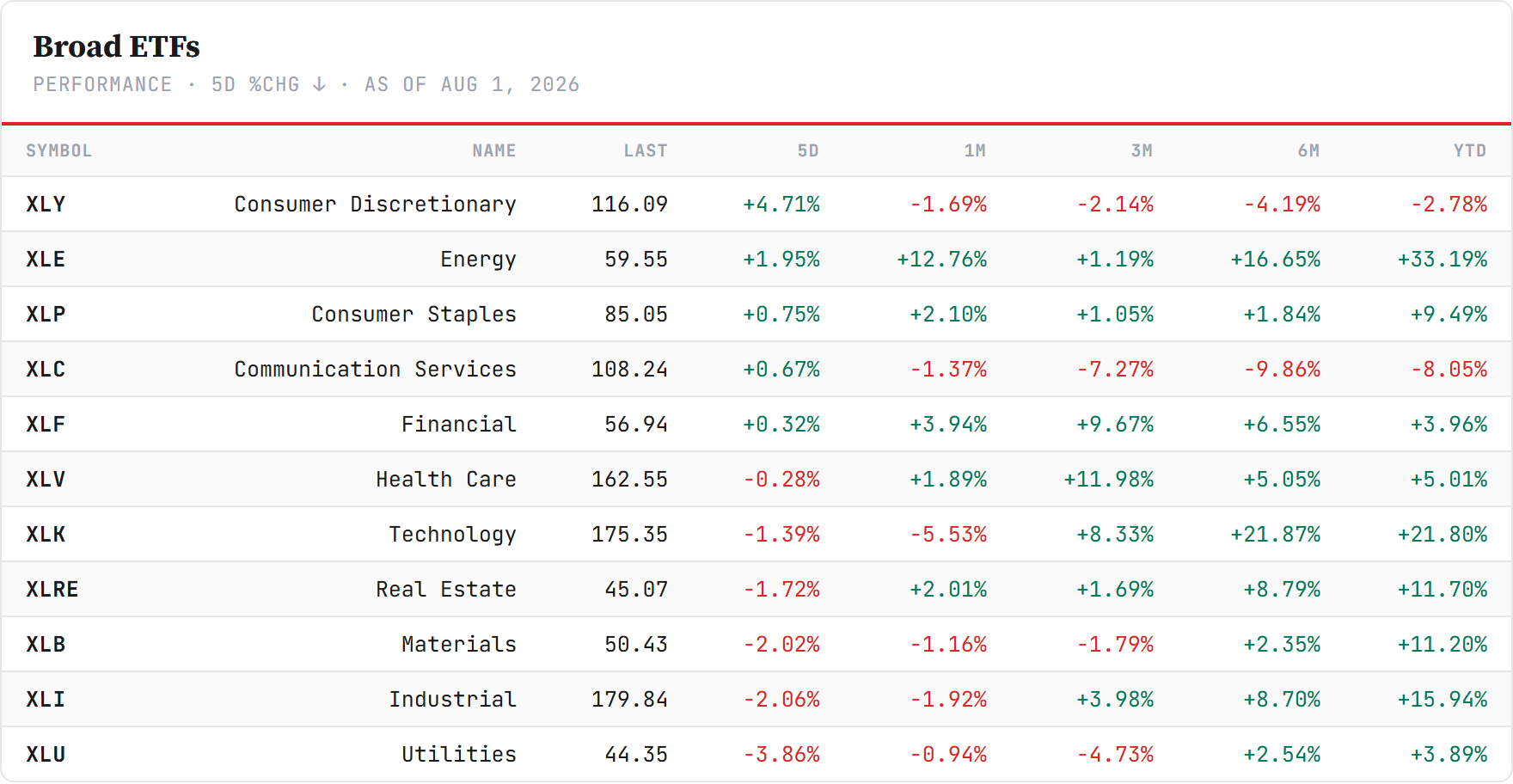 US sector board — S&P 500 Sector SPDRs, sorted by 5-day change, Friday's close. Closelook data.