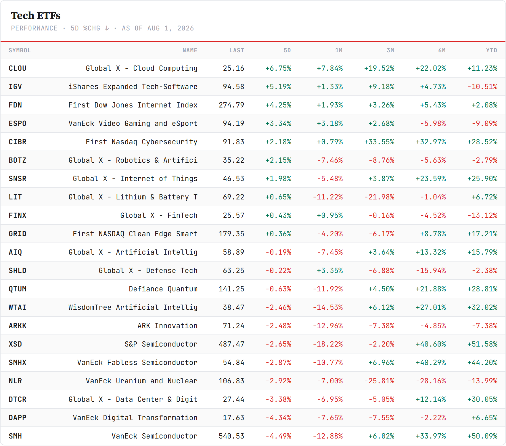 Tech ETFs — sorted by 5-day change, Friday's close. Closelook data.