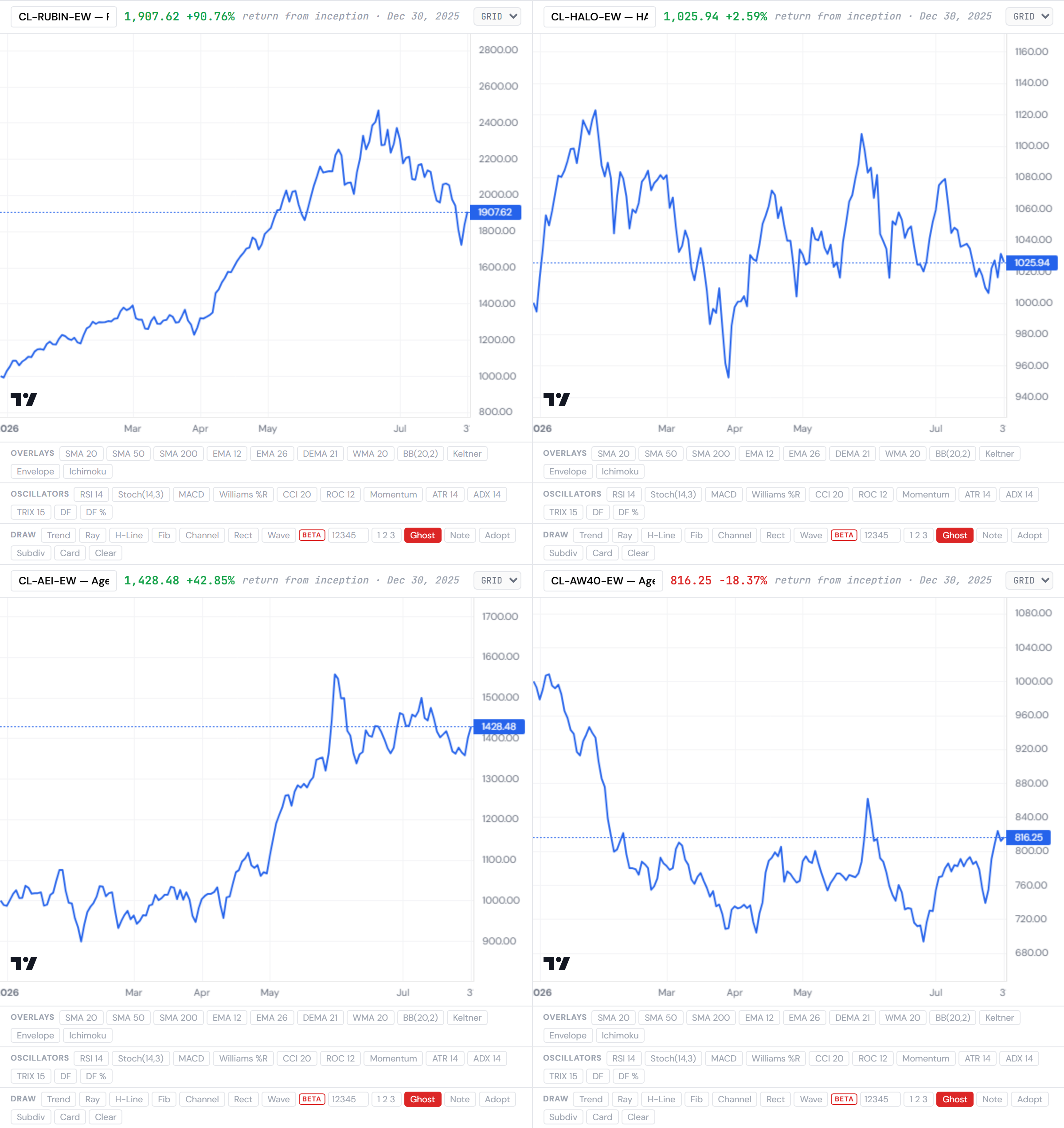 The four Closelook indices, year to date — Rubin Build-Out, HALO Growth, Agentic Ecosystem, Agentic Winners 40. Closelook chart terminal.