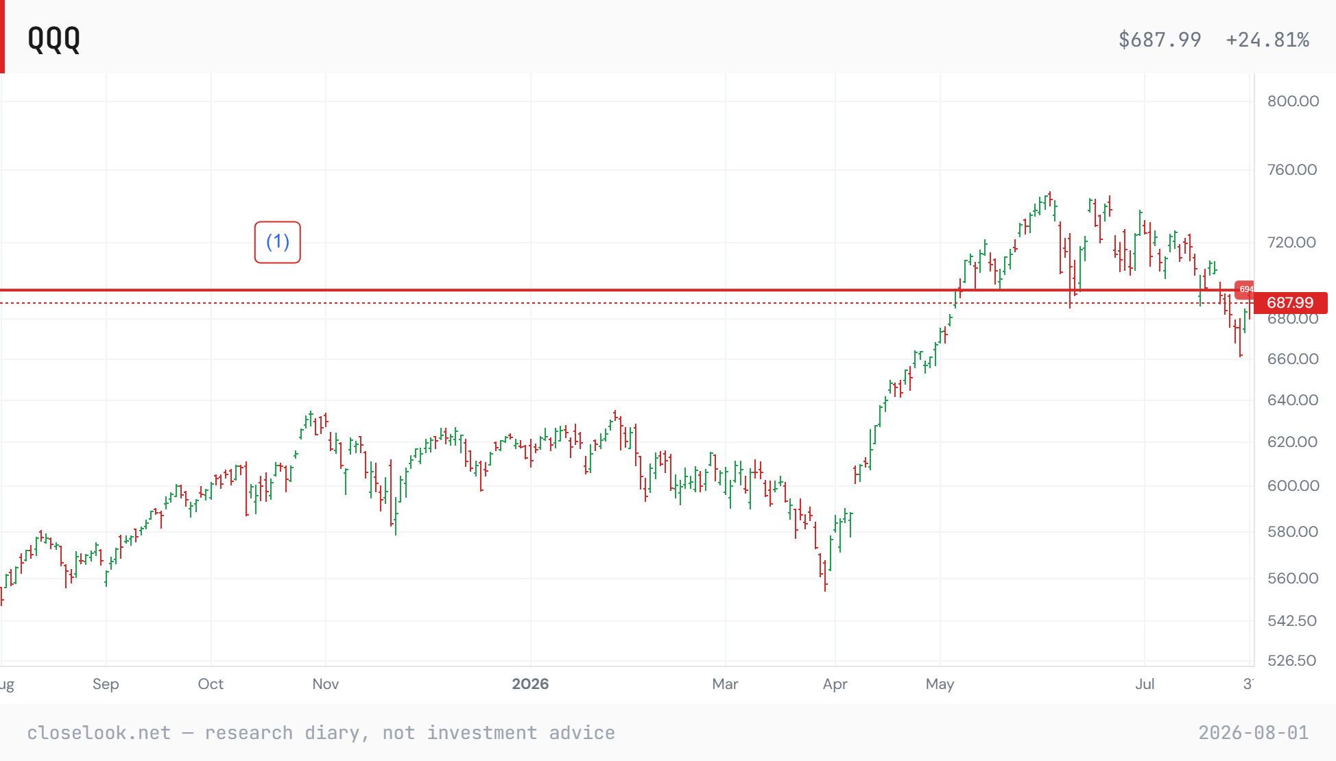 QQQ daily — Friday's 687.99 close above the 682–684 shelf and six points beneath the 694 horizontal, the major resistance line: break, and the path toward the highs is open; fail, and the lows get tested first. Closelook Structure Lab.