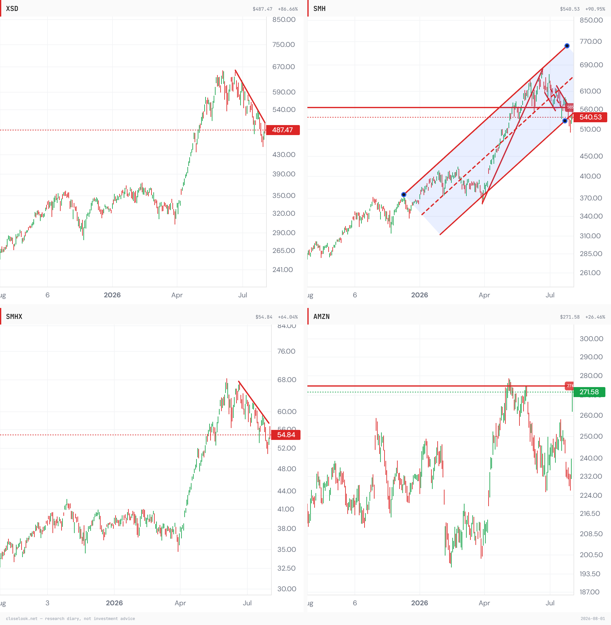 The semiconductor structure grid — XSD, SMH and SMHX each still under the short-term downtrend line from the June top, all three pressing against it; Amazon in the fourth panel closing at 271.58 with the ~274 all-time-high line directly overhead. Closelook Structure Lab.