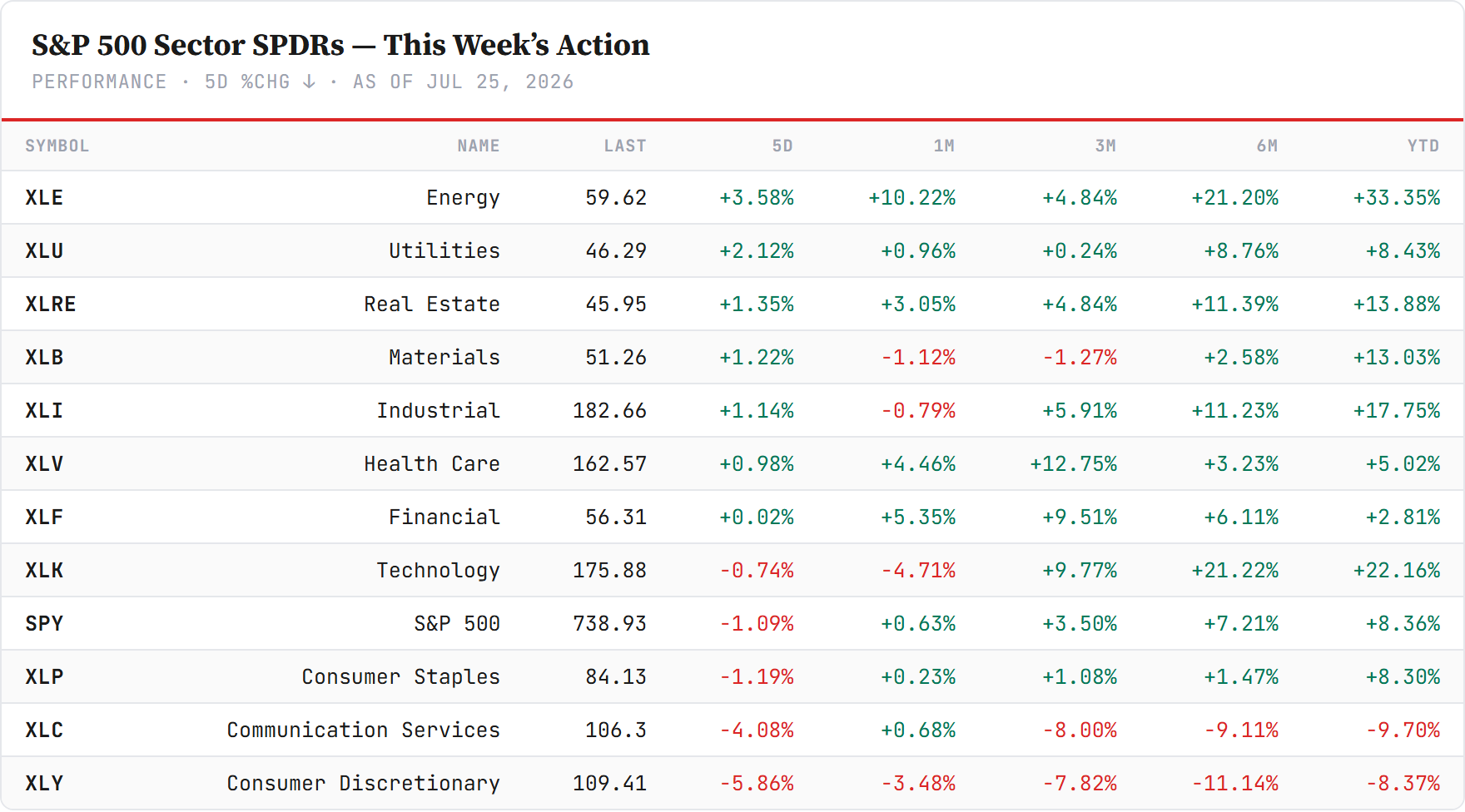 US sector board — S&P 500 Sector SPDRs, sorted by 5-day change, Friday's close. Closelook data.