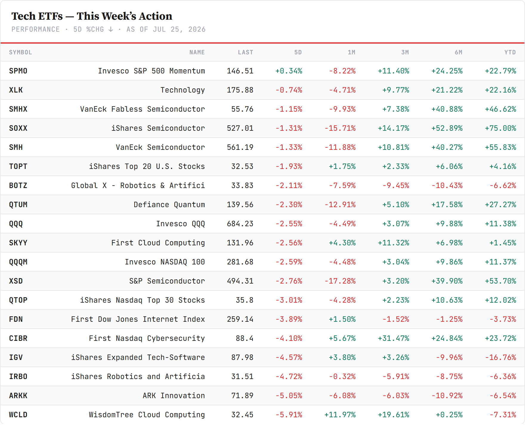 Tech ETFs — sorted by 5-day change, Friday's close. Closelook data.