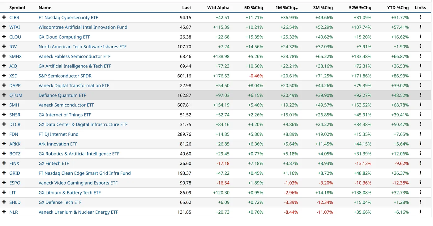 Tech-ETF watchlist sorted by one-month change showing the five-day leadership baton passing to the software, cyber and cloud layer while hardware leadership narrows to the largest caps